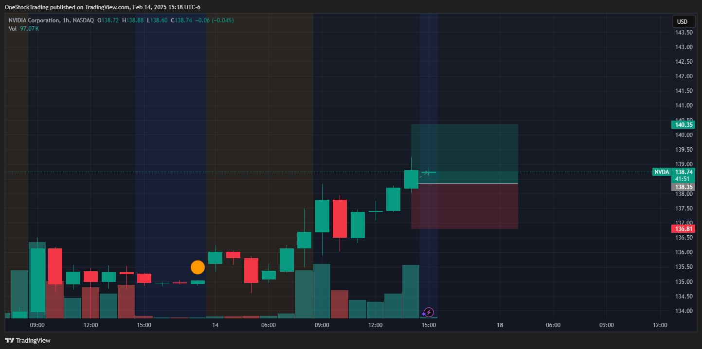 BATS:NVDA Chart Image by OneStockTrading