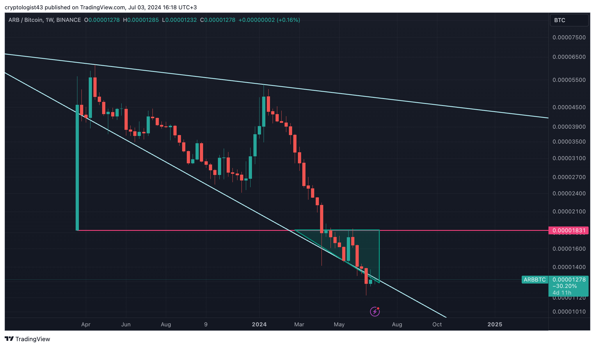 BINANCE:ARBBTC Chart Image by cryptologist43
