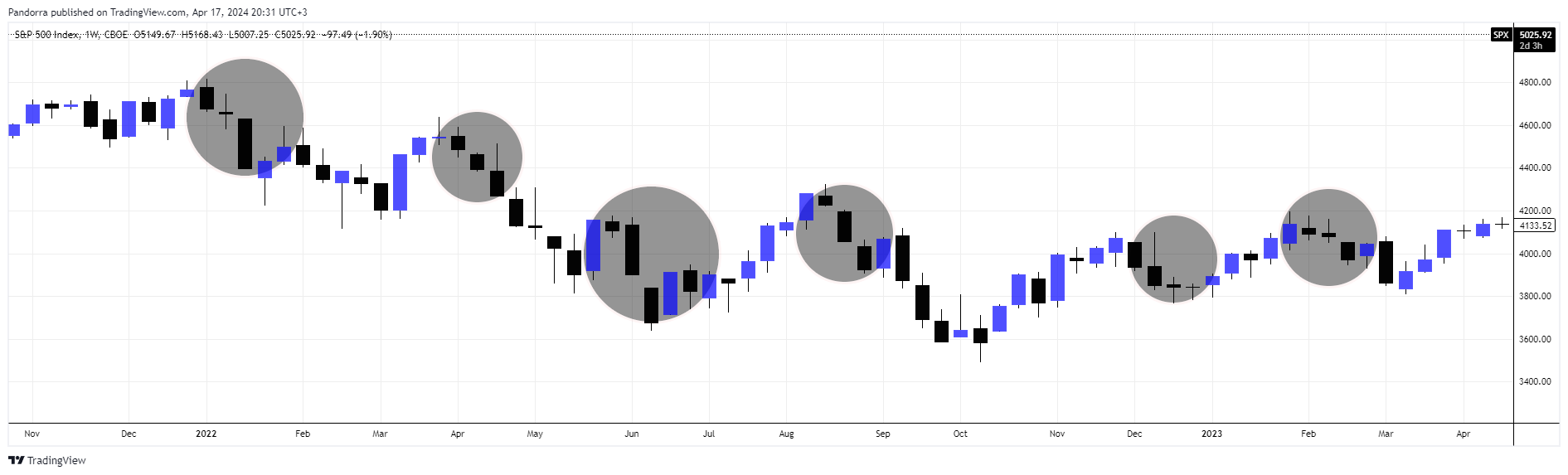 CBOE_DLY:SPX Chart Image by PandorraResearch