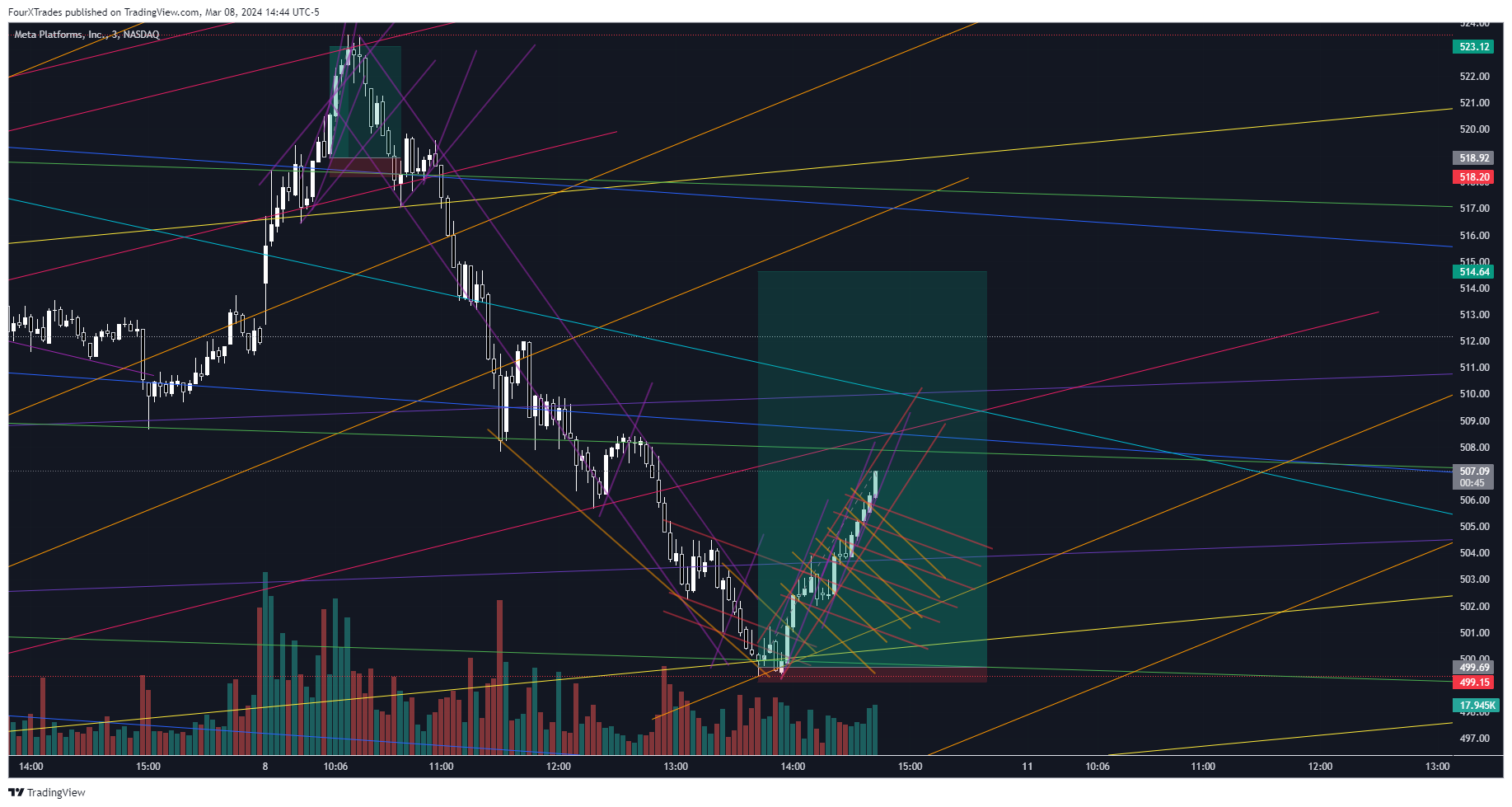 BATS:META Chart Image by ReigningTrades
