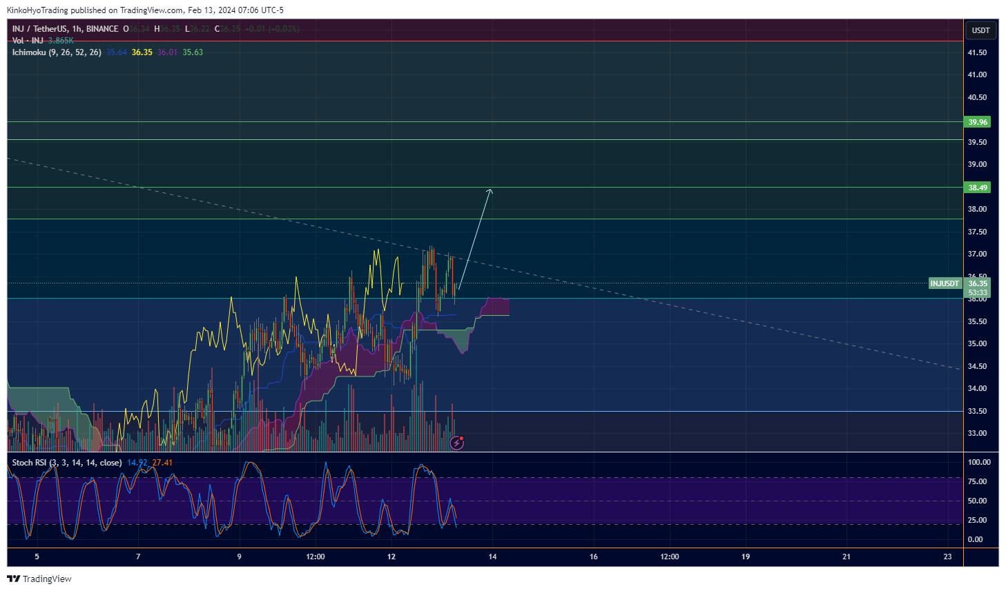 BINANCE:INJUSDT Chart Image by KinkoHyoTrading