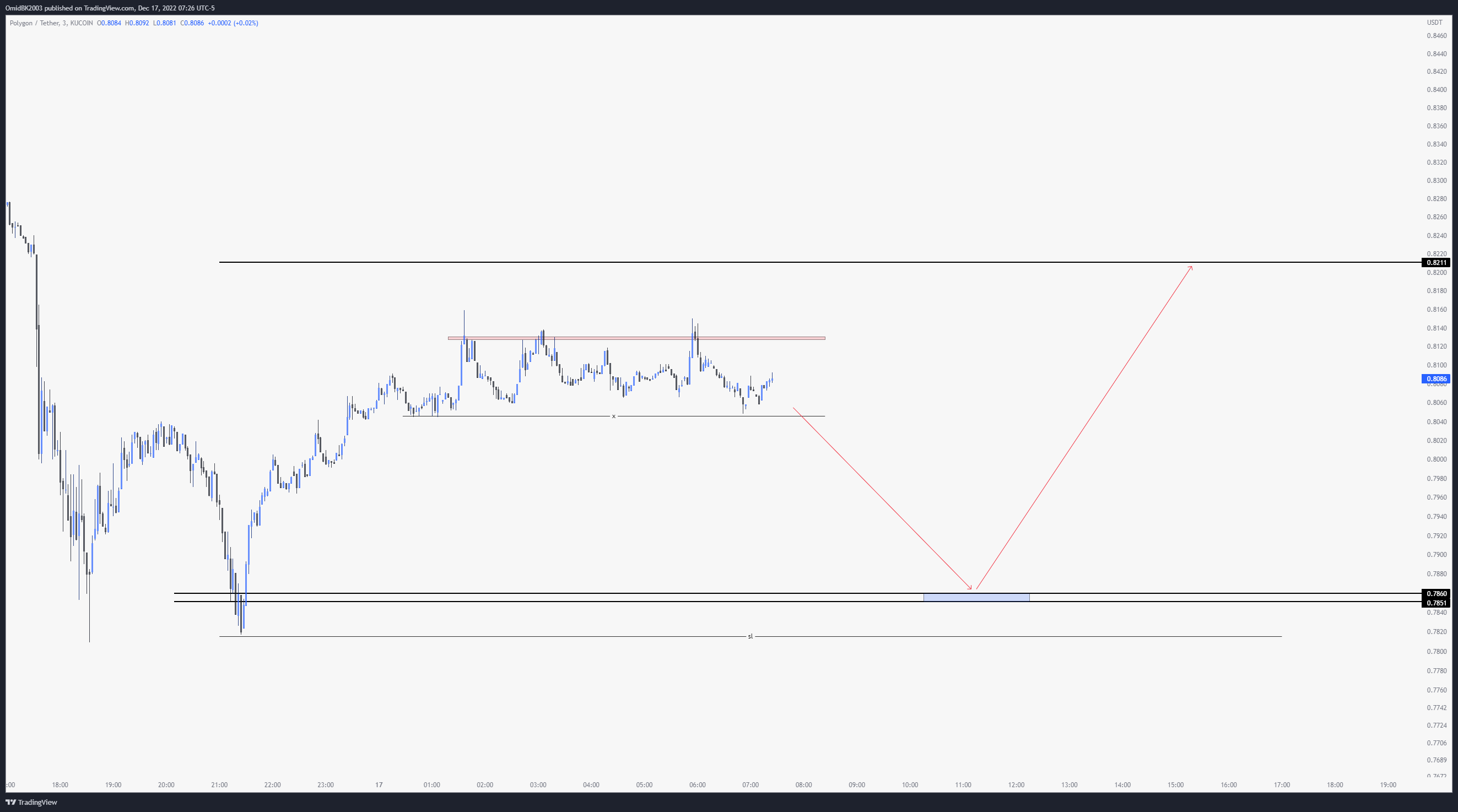 KUCOIN:MATICUSDT Chart Image by OmidBK2003