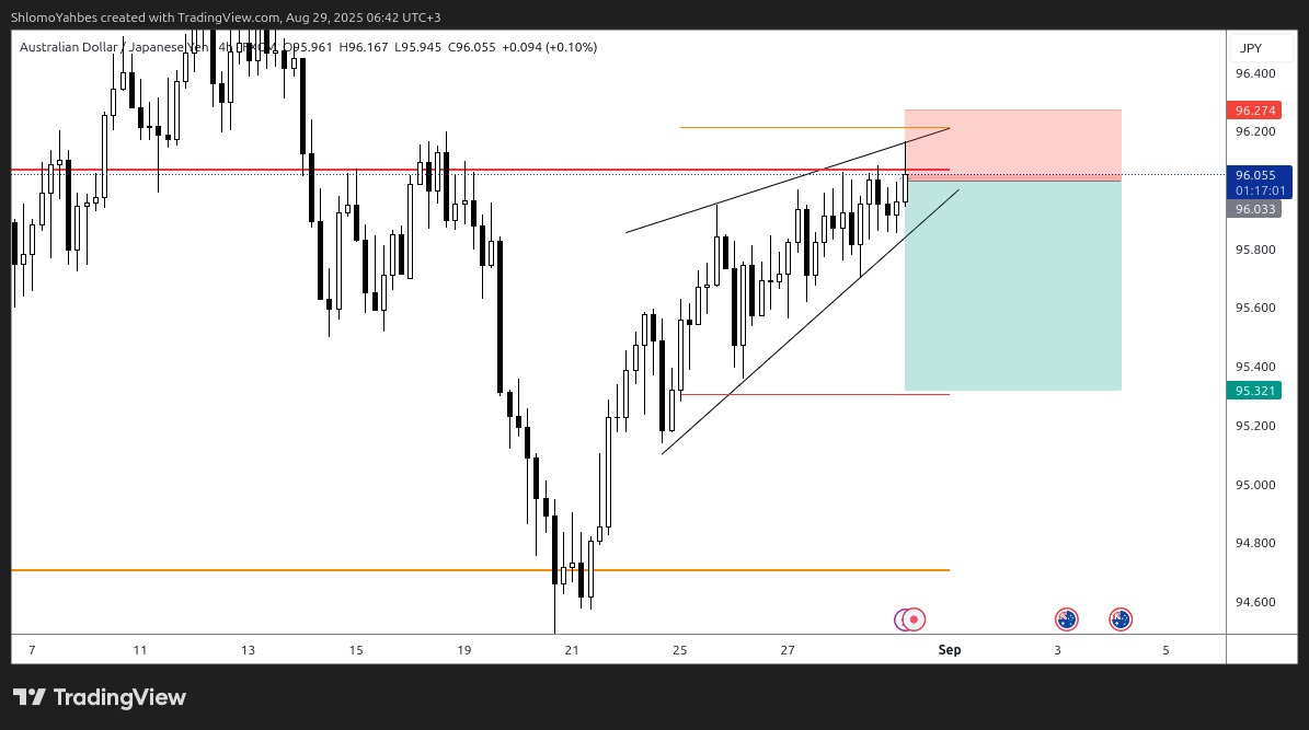 FX:AUDJPY Chart Image by ShlomoYahbes