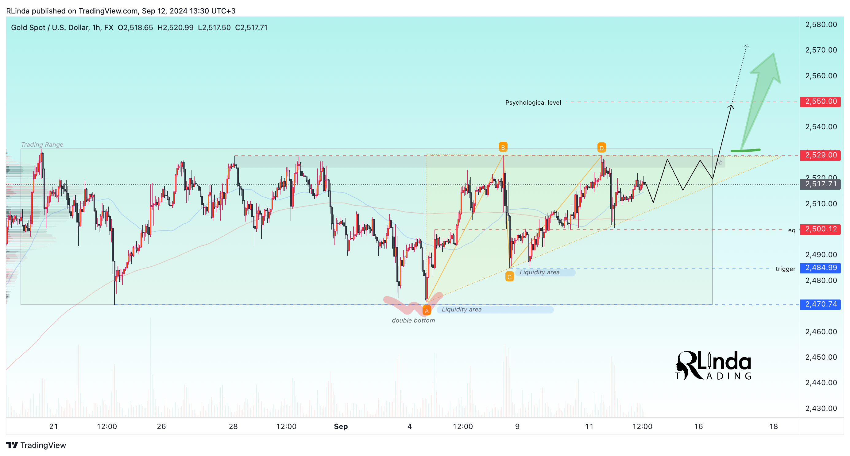 FX:XAUUSD Chart Image by RLinda