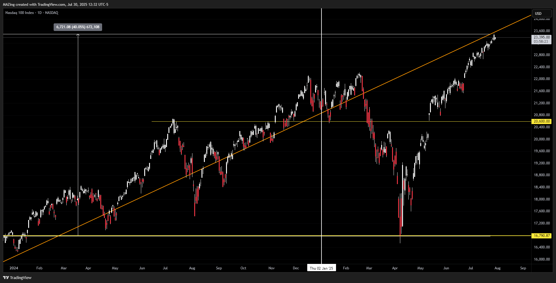 NASDAQ_DLY:NDX Chart Image by MAZing