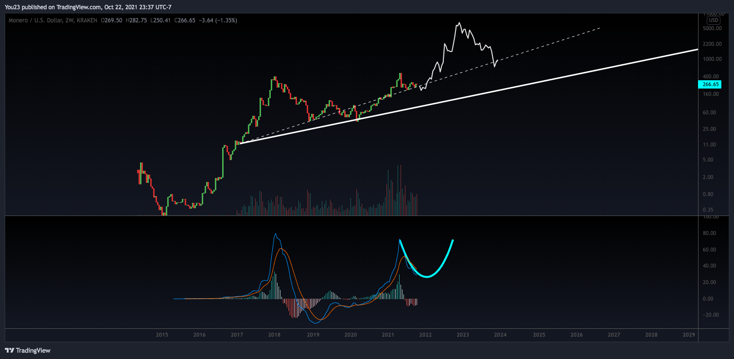 KRAKEN:XMRUSD Chart Image by You23