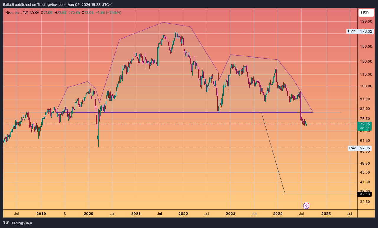 BATS:NKE Chart Image by BallaJi