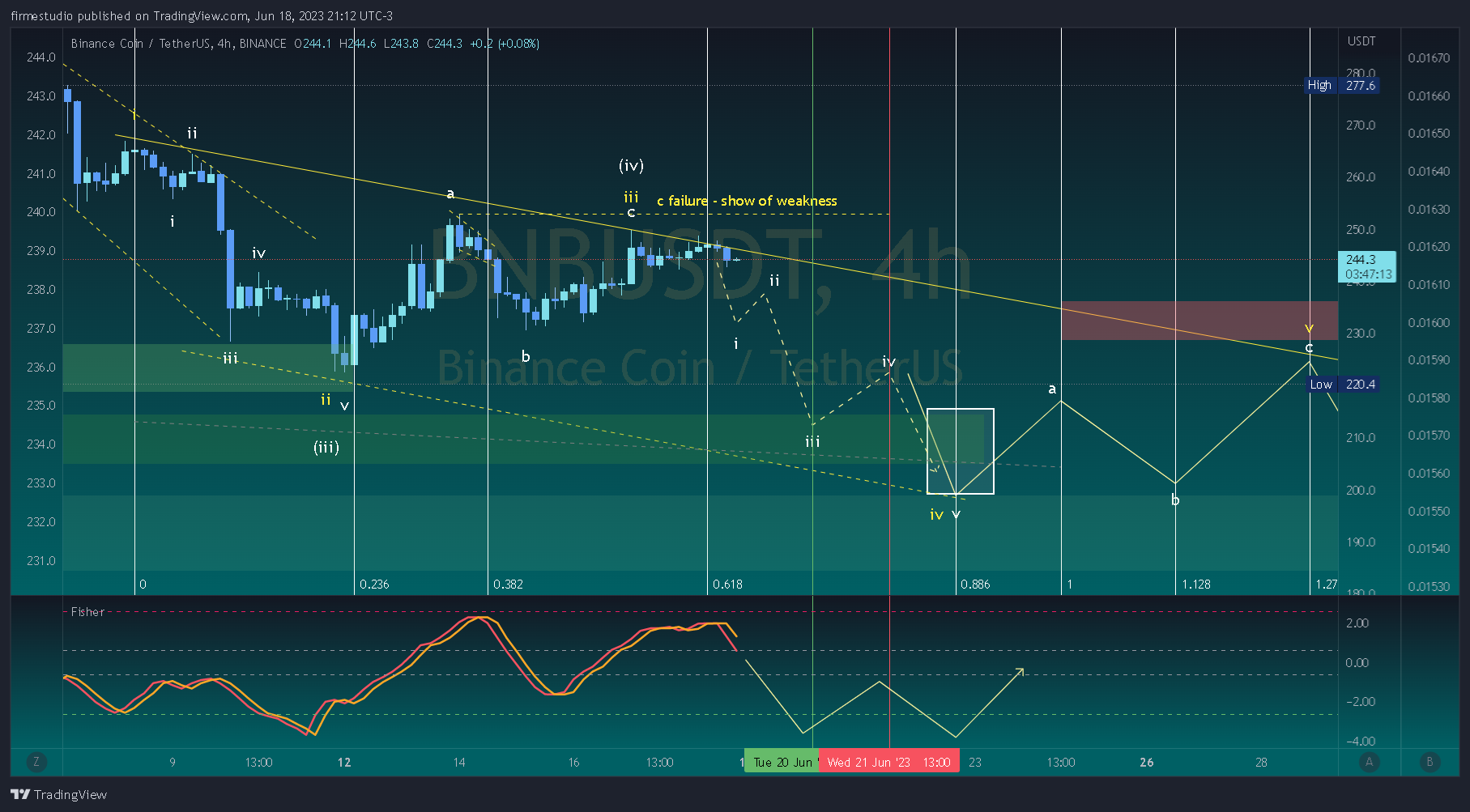 BINANCE:BNBUSDT Chart Image by firmestudio
