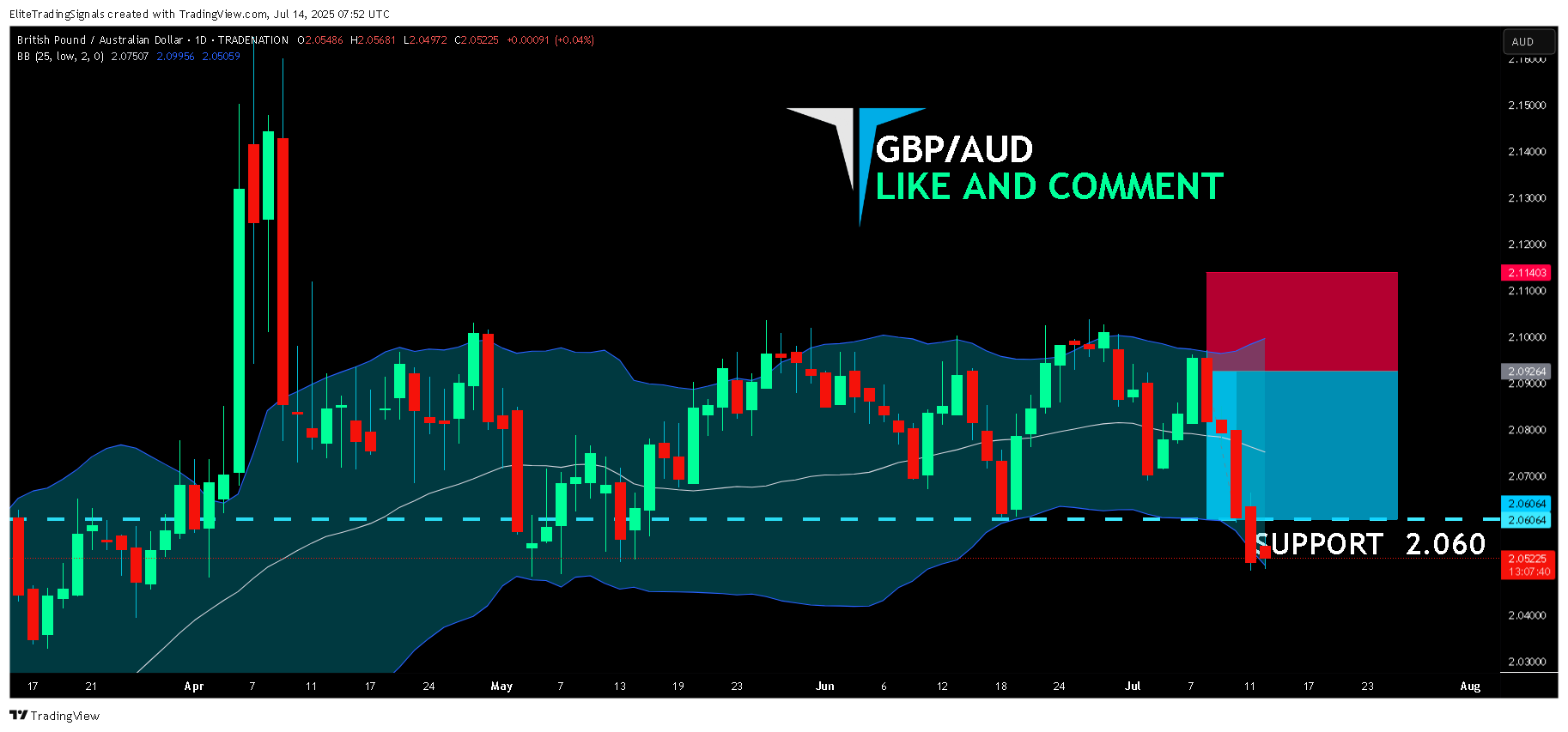 TRADENATION:GBPAUD Chart Image by EliteTradingSignals