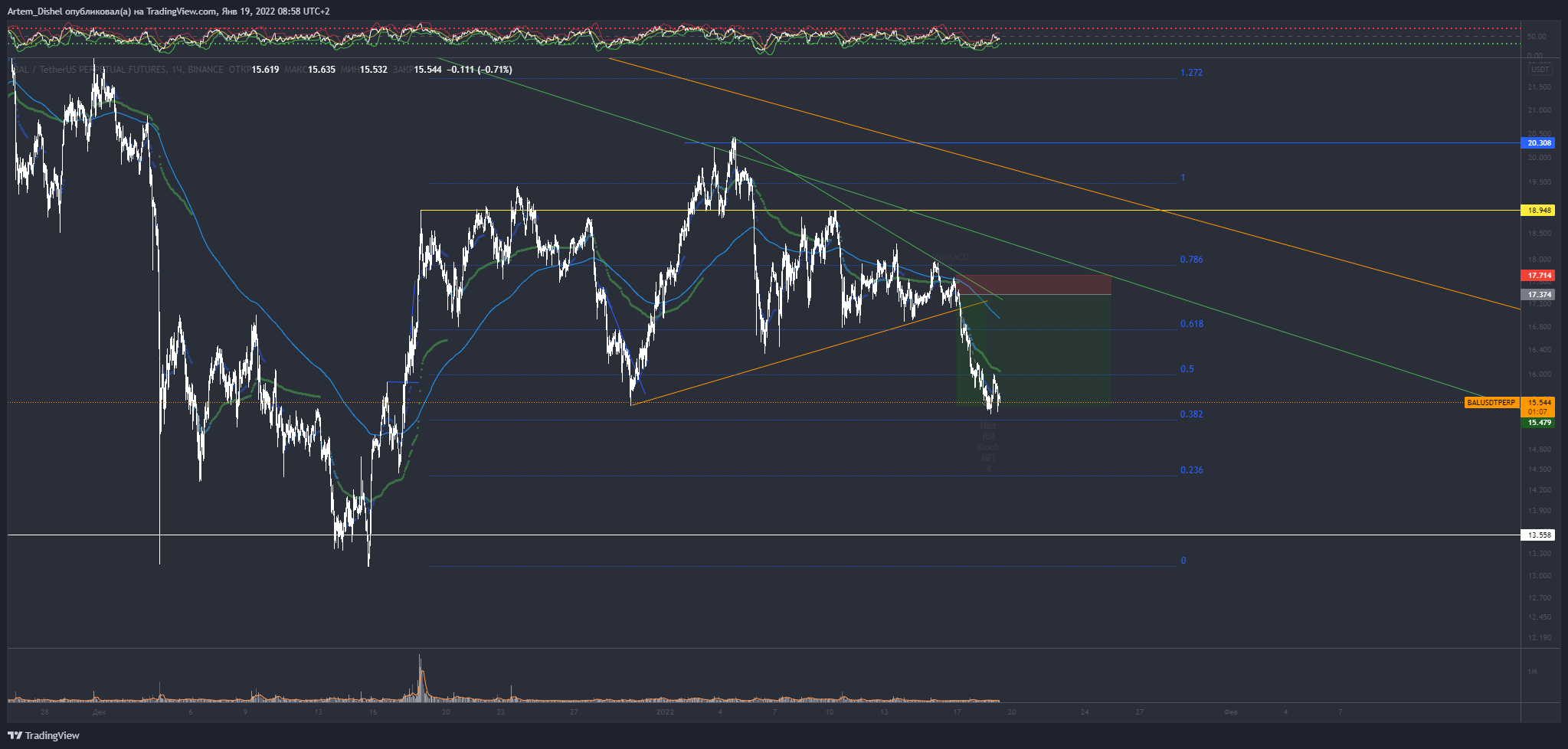 BINANCE:BALUSDTPERP Chart Image by Artem_Dishel