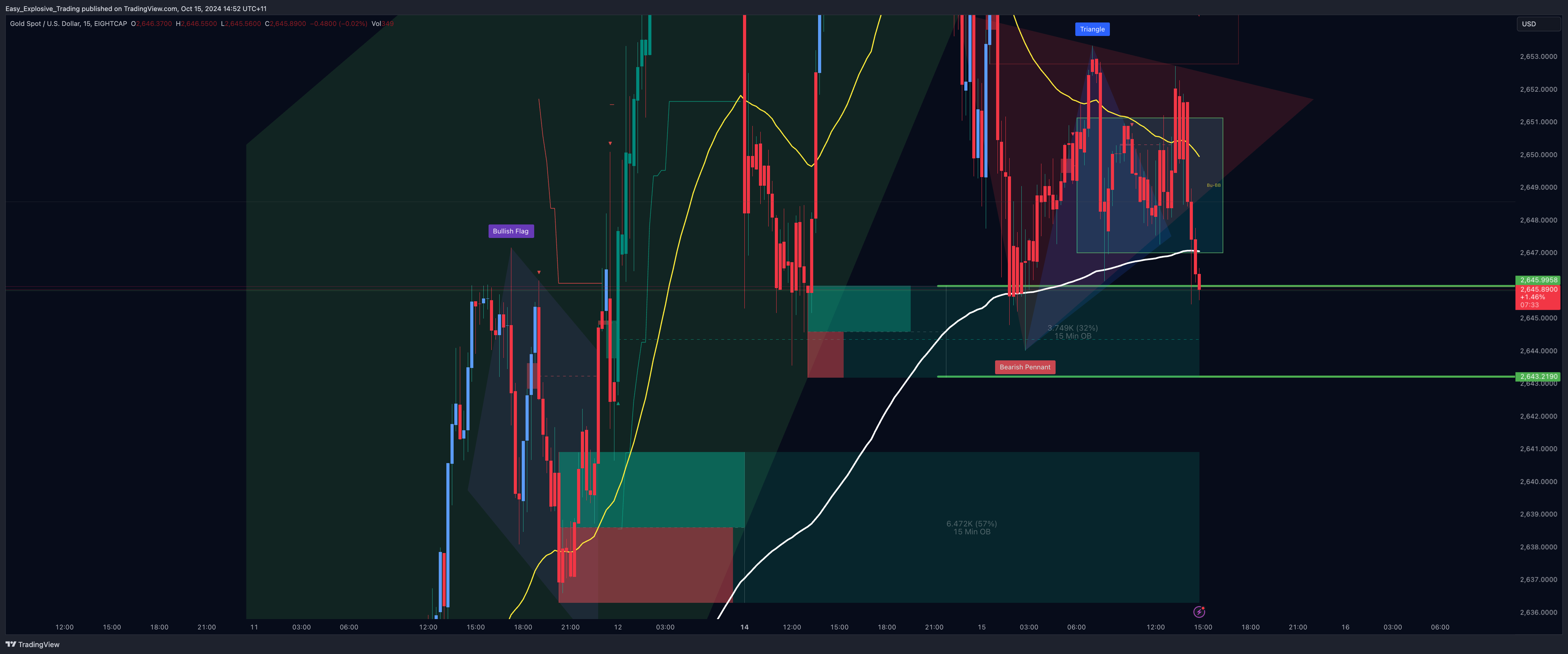 EIGHTCAP:XAUUSD Chart Image by Easy_Explosive_Trading