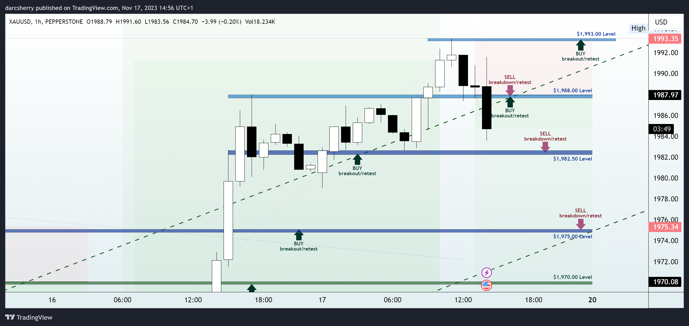 PEPPERSTONE:XAUUSD Chart Image by darcsherry