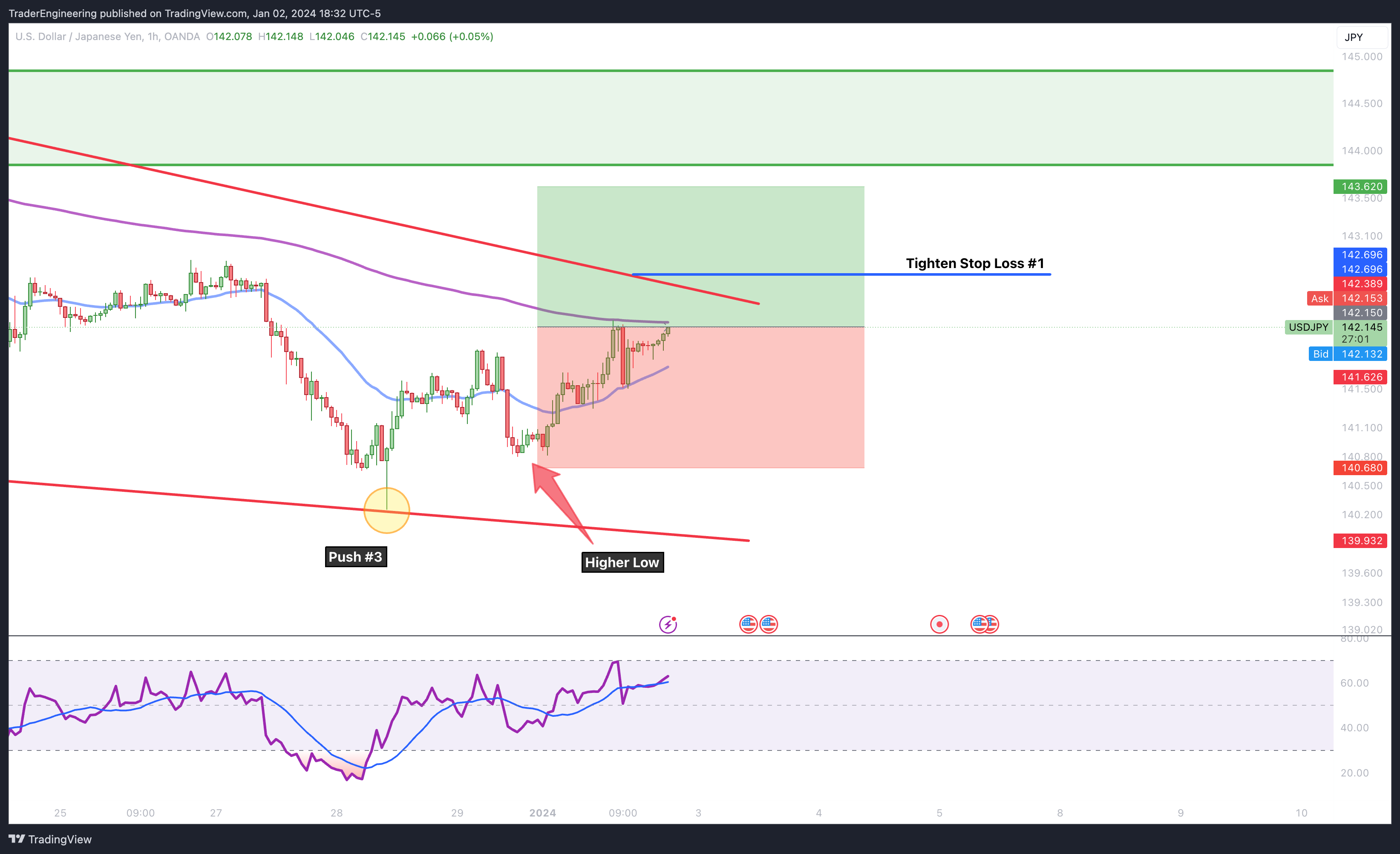 OANDA:USDJPY Chart Image by TraderEngineering