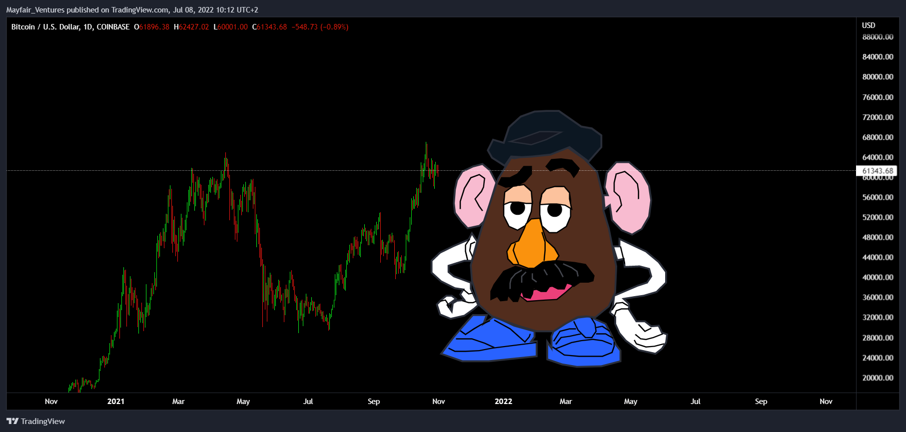COINBASE:BTCUSD Chart Image by Mayfair_Ventures