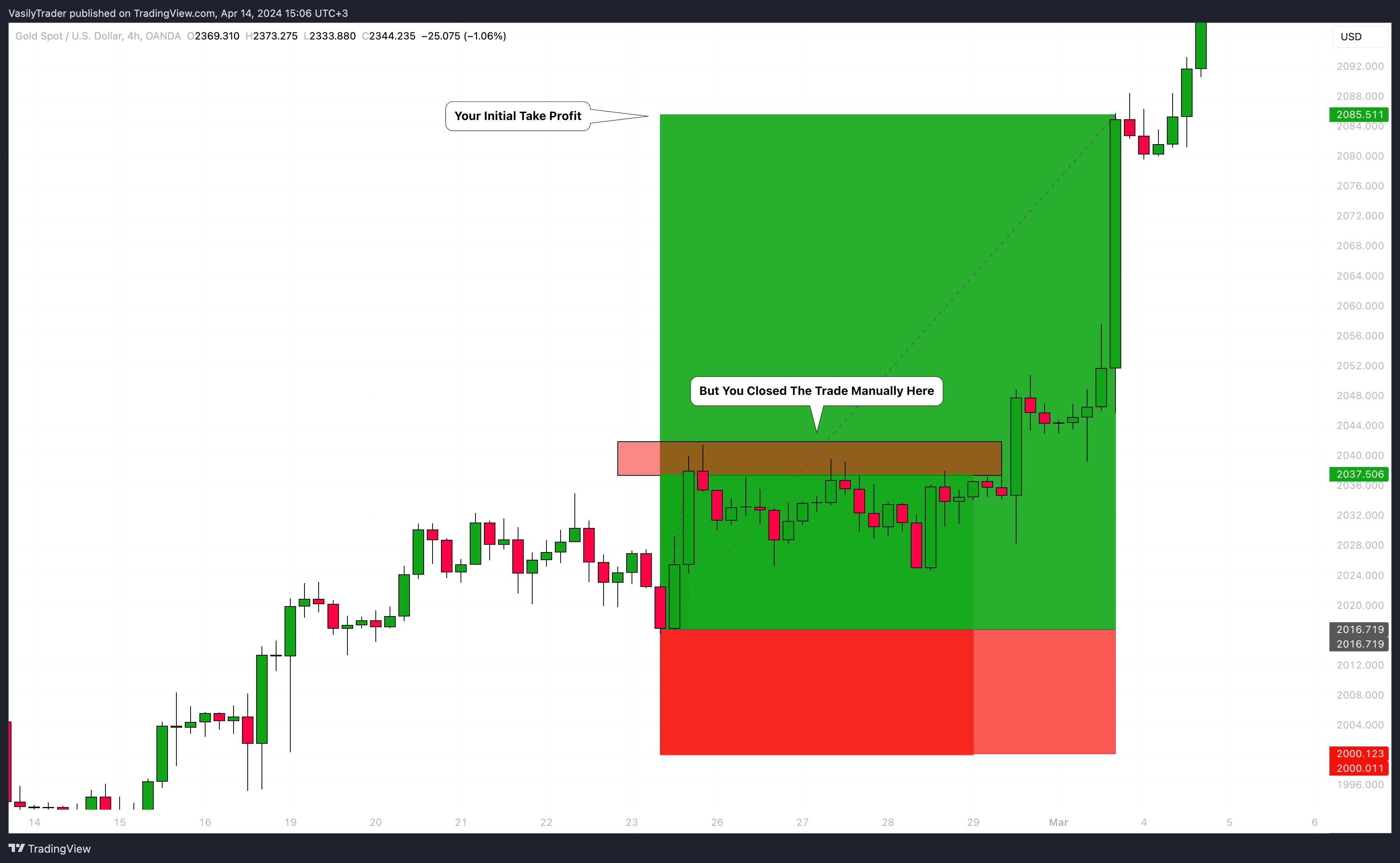 OANDA:XAUUSD Chart Image by VasilyTrader