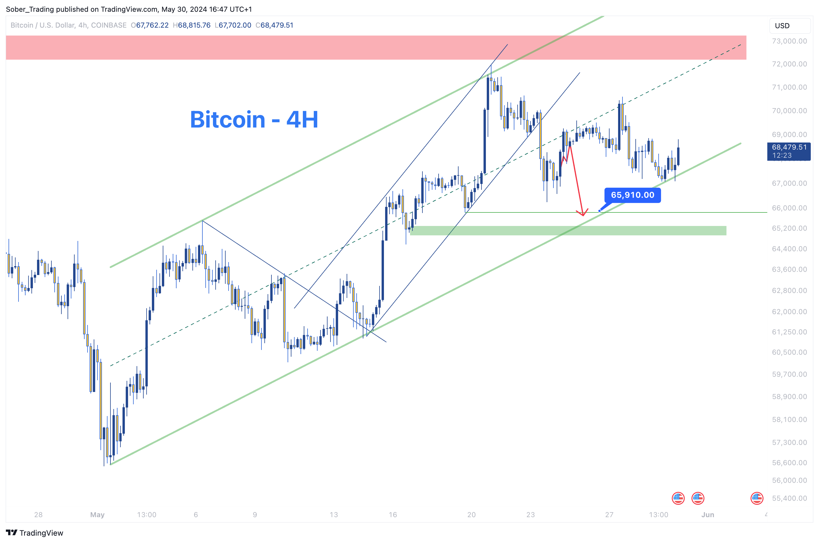 COINBASE:BTCUSD Chart Image by Sober_Trading