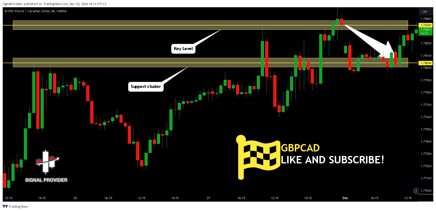 OANDA:GBPCAD Chart Image by SignalProvider