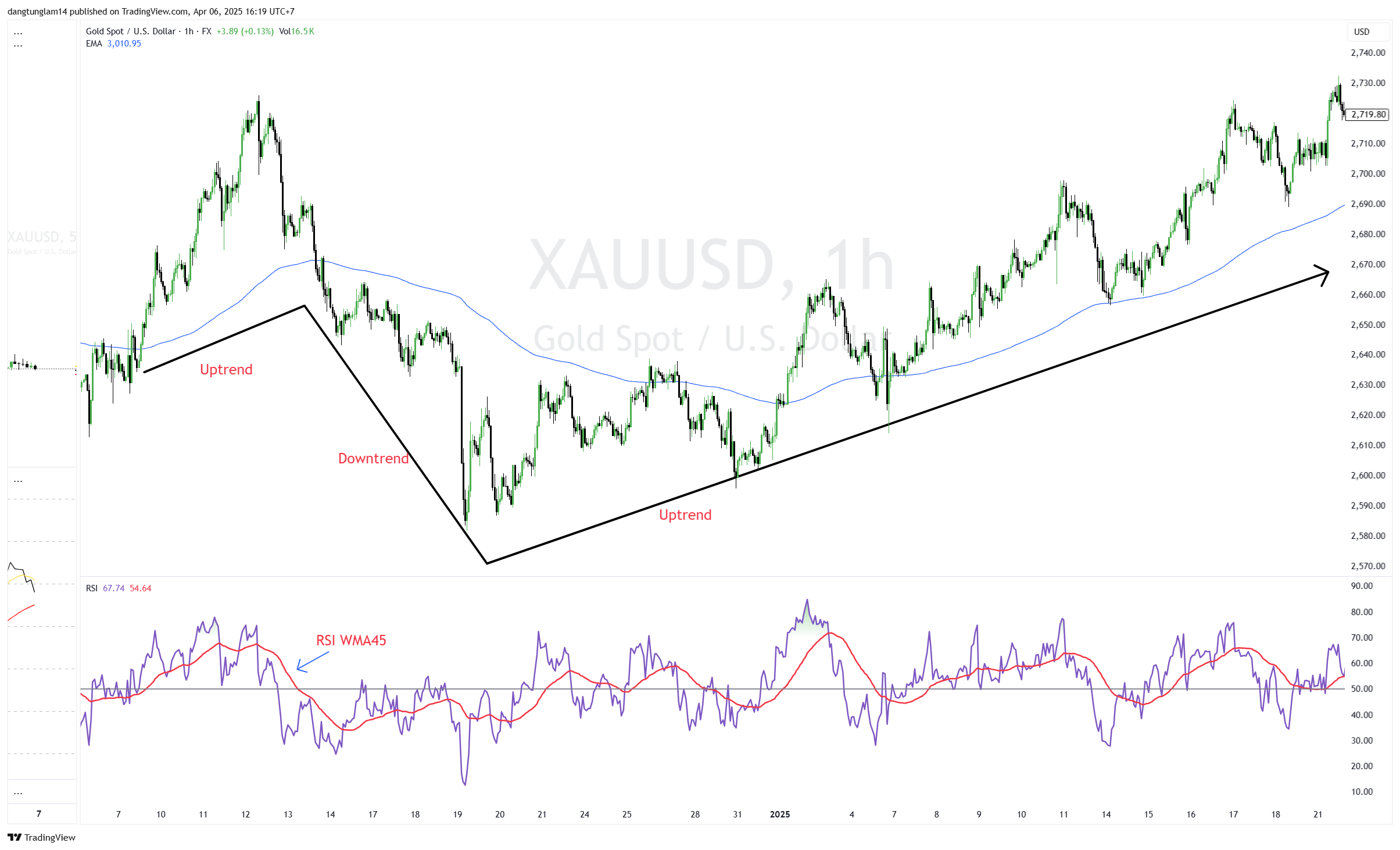 FX:XAUUSD Chart Image by dangtunglam14
