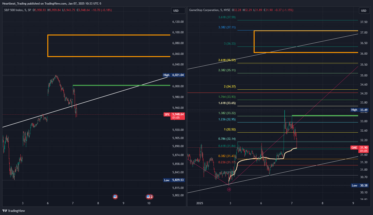 BATS:GME Chart Image by Heartbeat_Trading