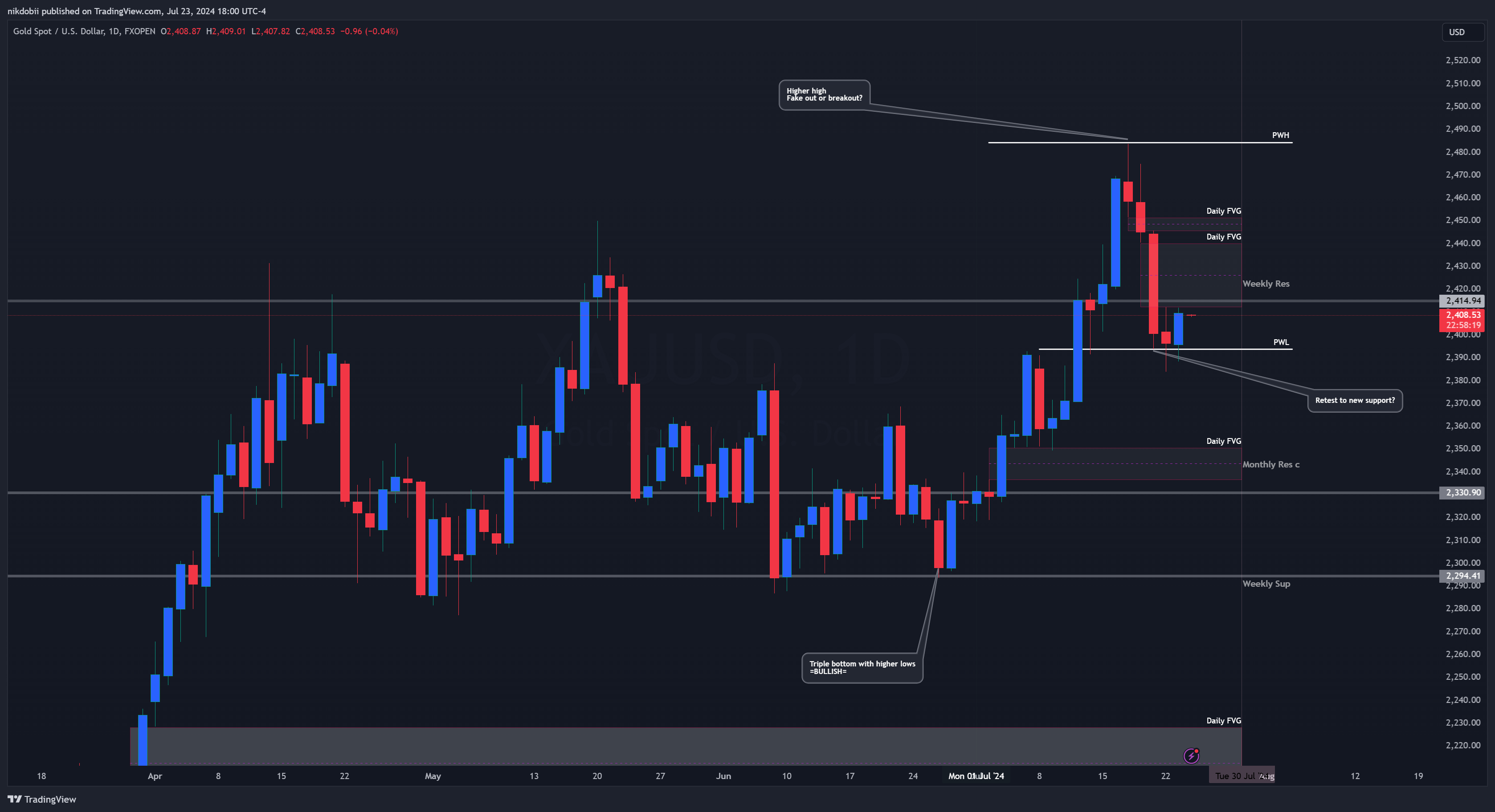 FXOPEN:XAUUSD Chart Image by nikdobii