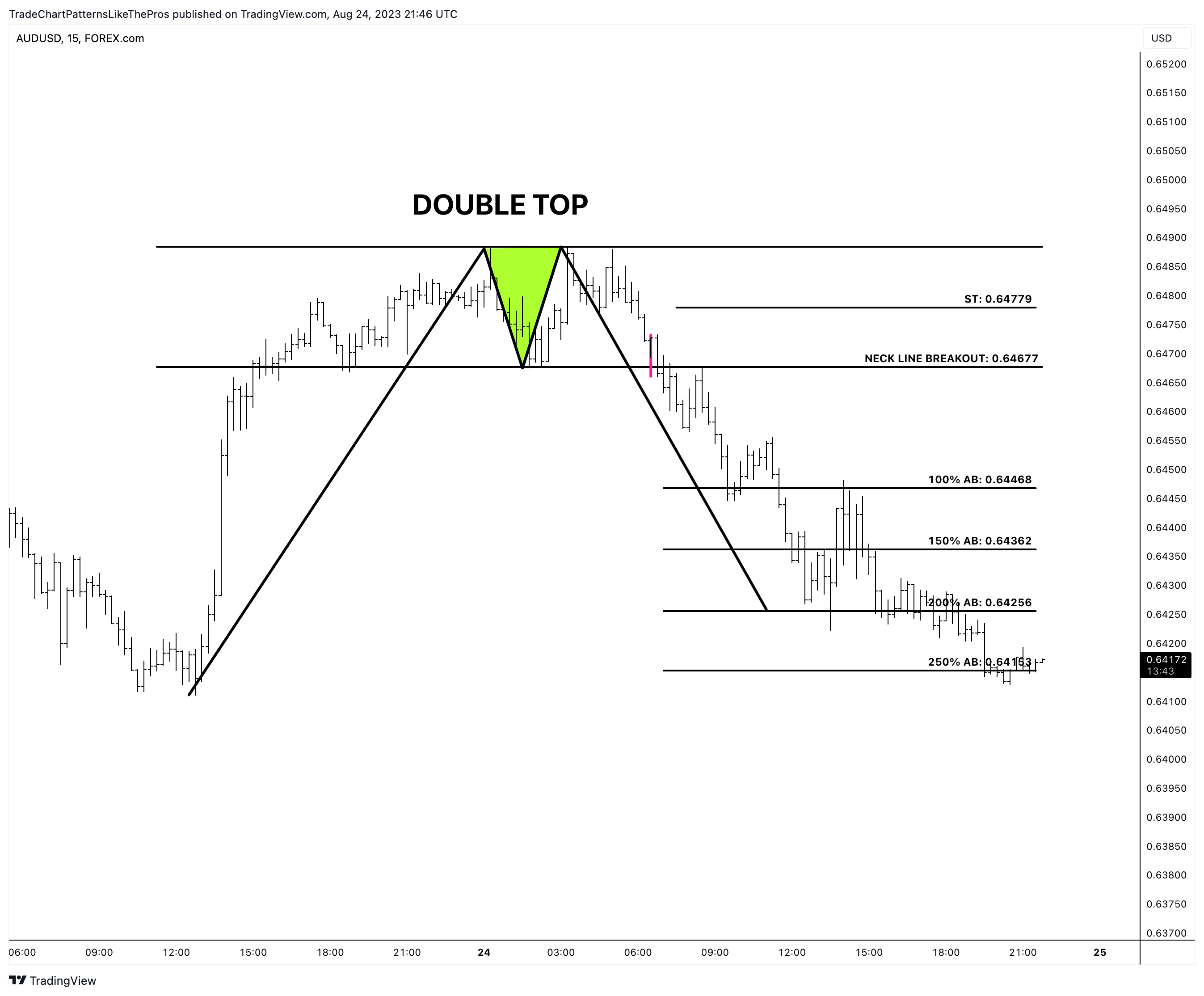 FOREXCOM:AUDUSD Chart Image by TradeChartPatternsLikeThePros