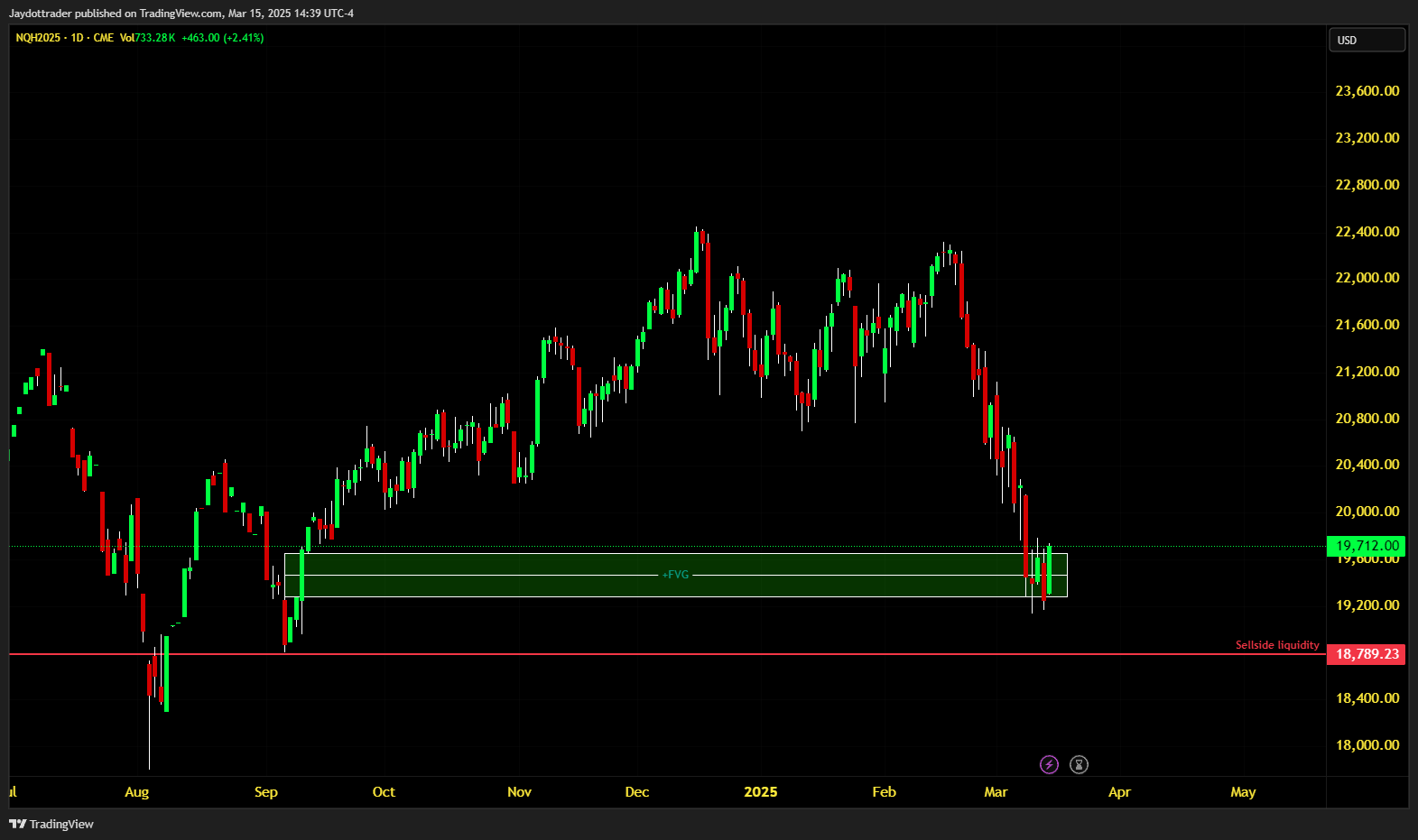 CME_MINI:NQH2025 Chart Image by Jaydottrader