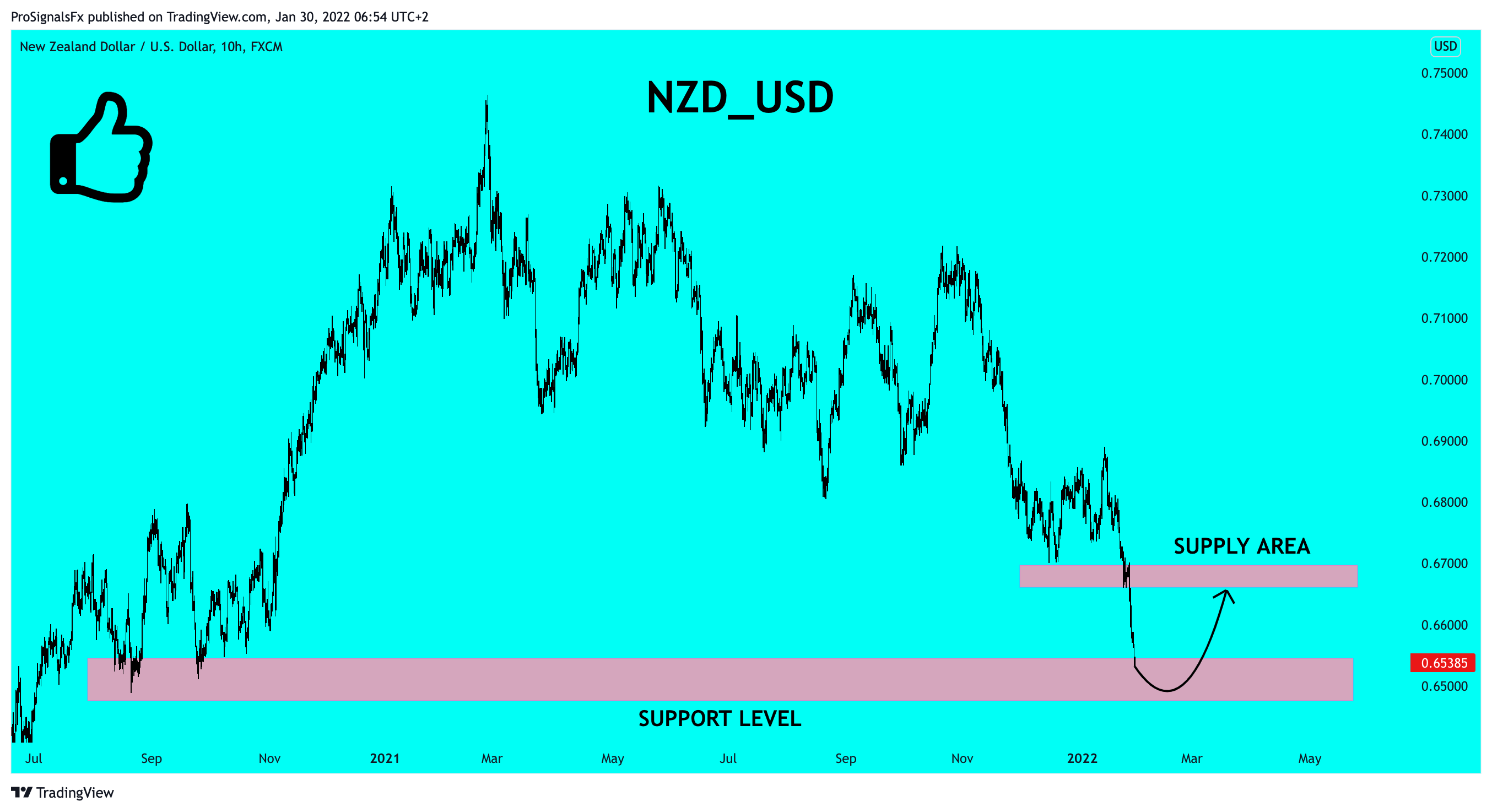 FX:NZDUSD Chart Image by ProSignalsFx