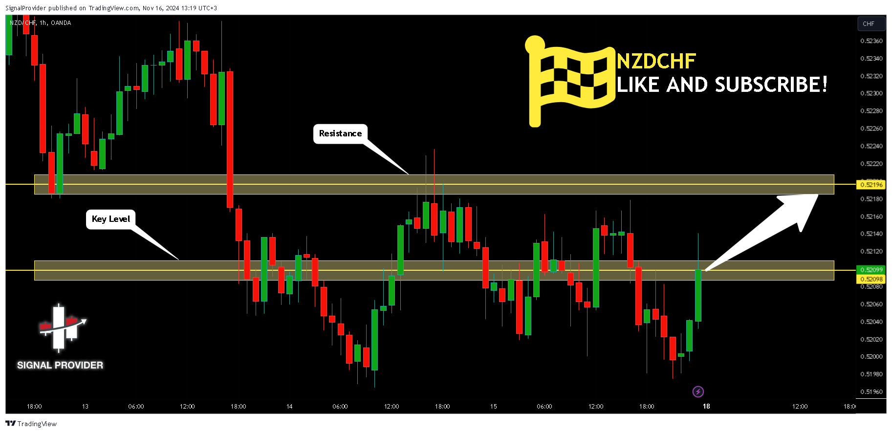 OANDA:NZDCHF Chart Image by SignalProvider