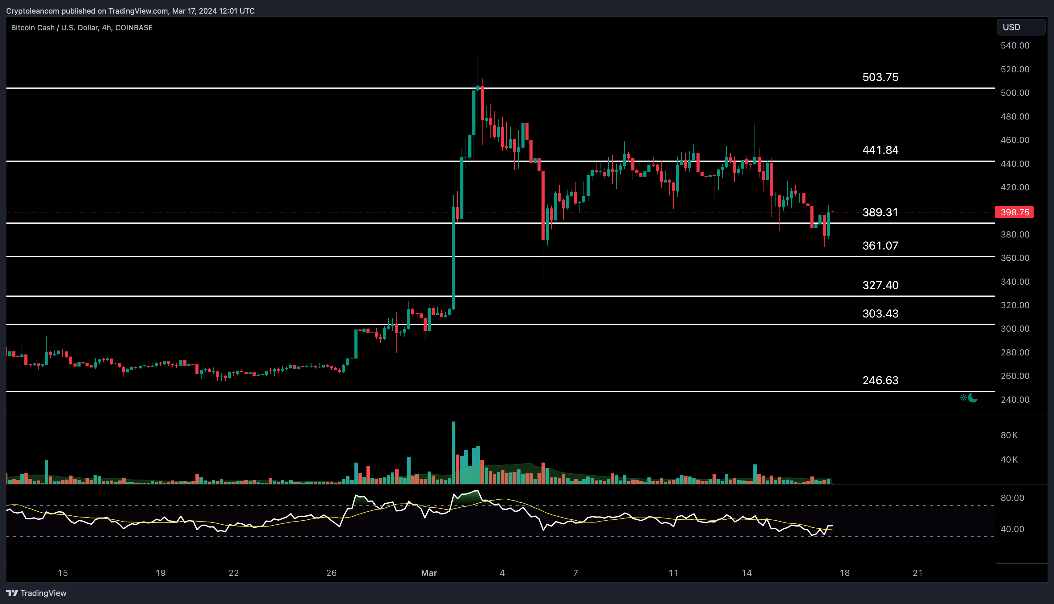COINBASE:BCHUSD Chart Image by Trade-Lean