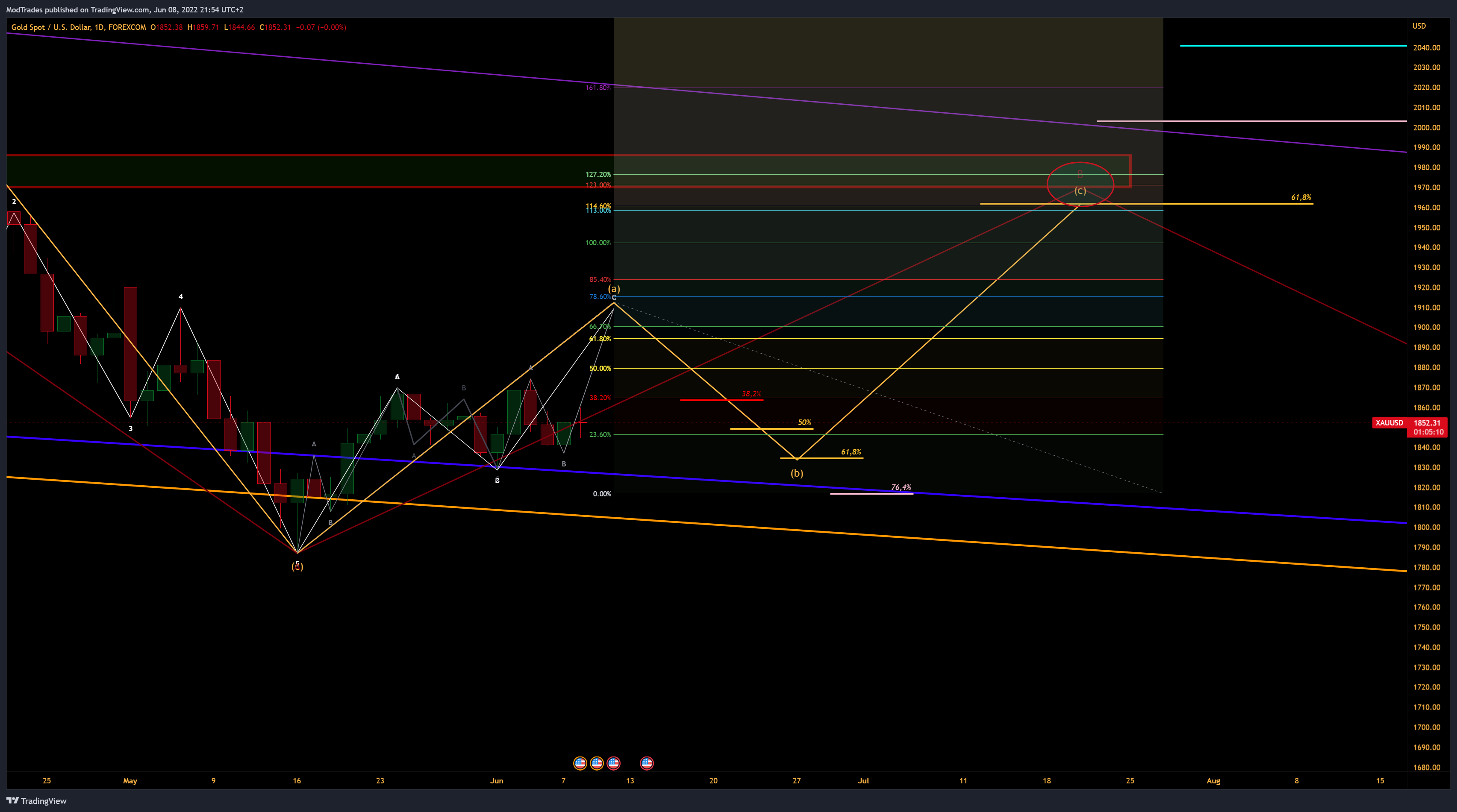 FOREXCOM:XAUUSD Chart Image by ModTrades