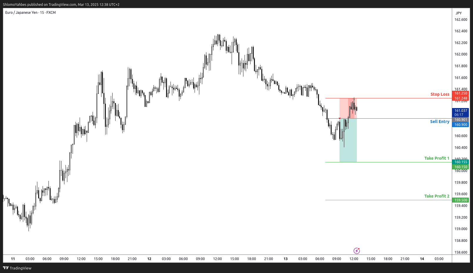 FX:EURJPY Chart Image by ShlomoYahbes