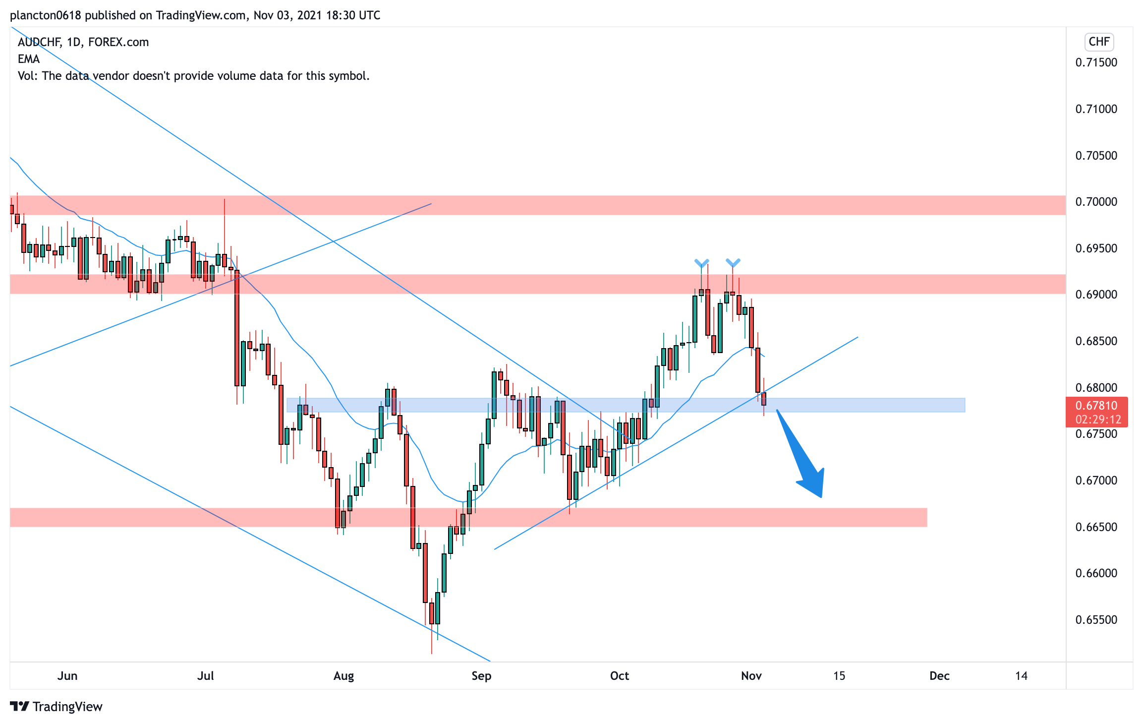 FOREXCOM:AUDCHF Chart Image by InkyGrip