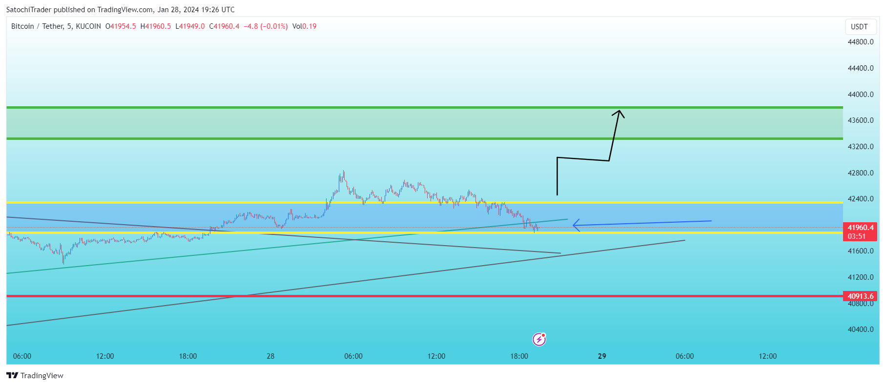 KUCOIN:BTCUSDT Chart Image by SatochiTrader