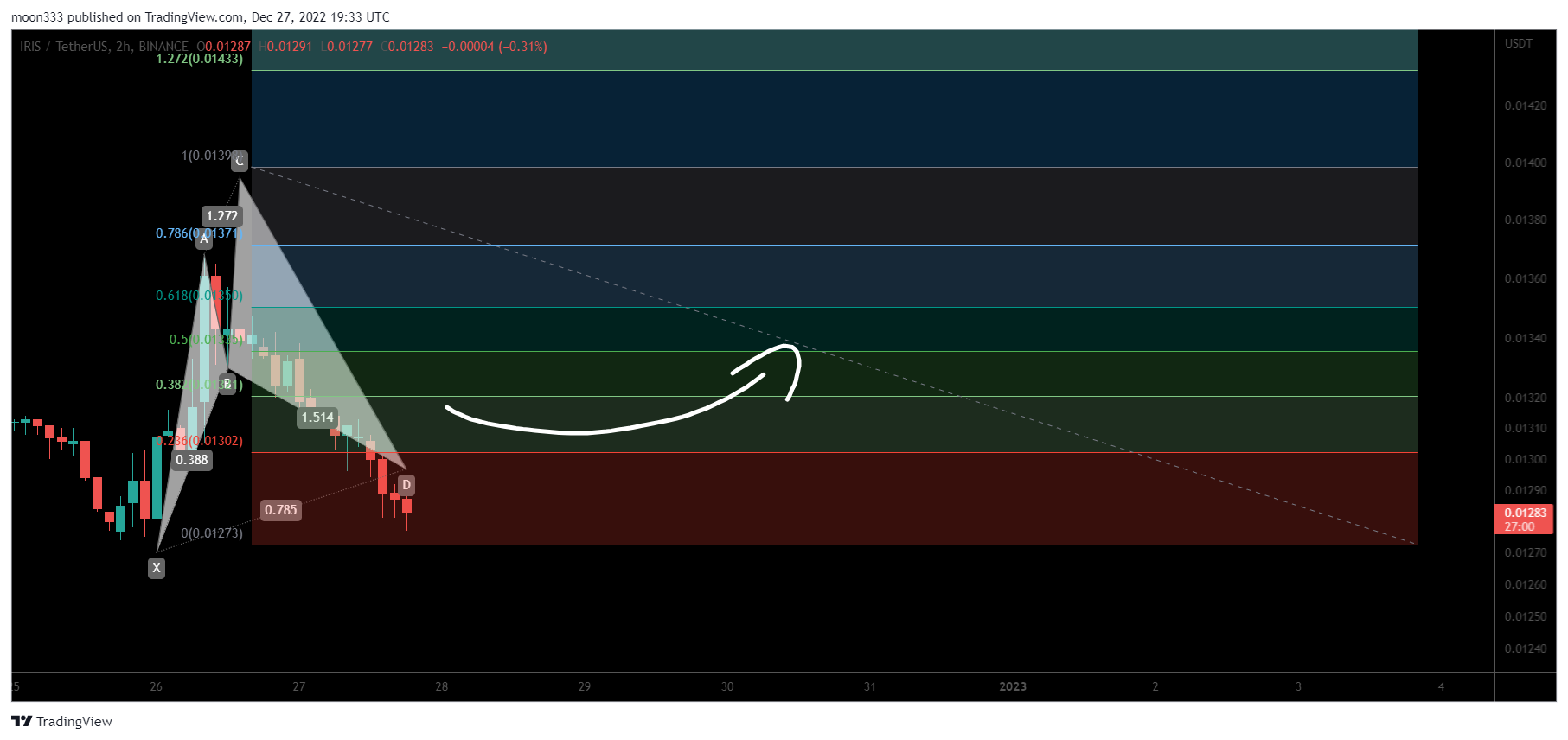 BINANCE:IRISUSDT Chart Image by moon333
