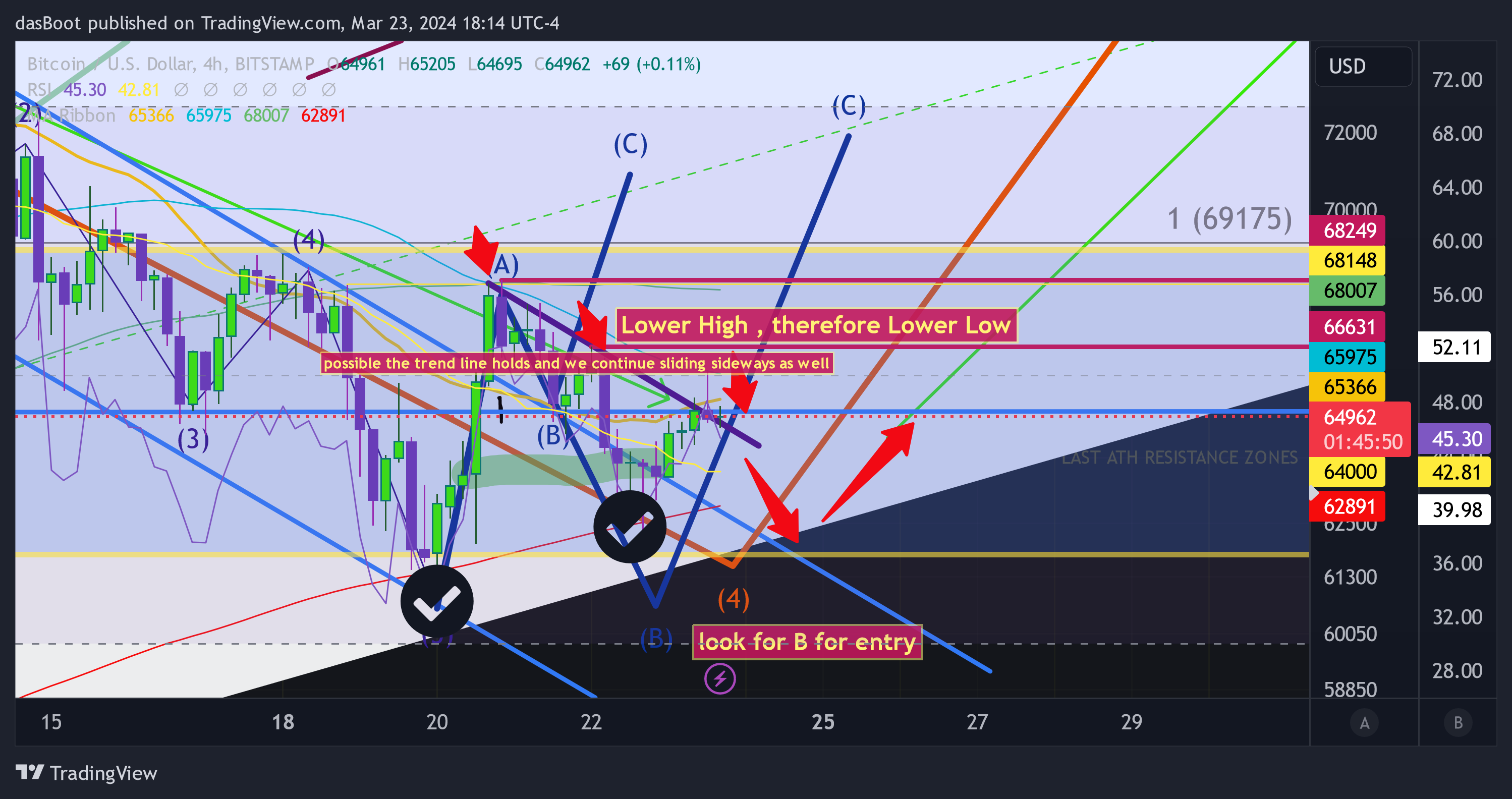 BITSTAMP:BTCUSD Chart Image by dasBoot