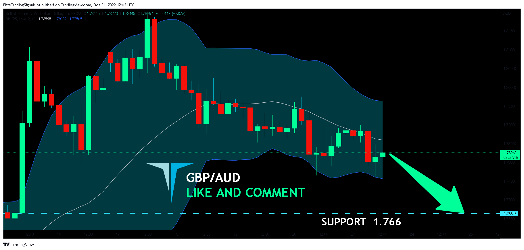 FX:GBPAUD Chart Image by EliteTradingSignals