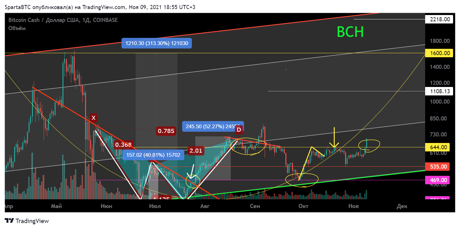 COINBASE:BCHUSD Chart Image by SpartaBTC