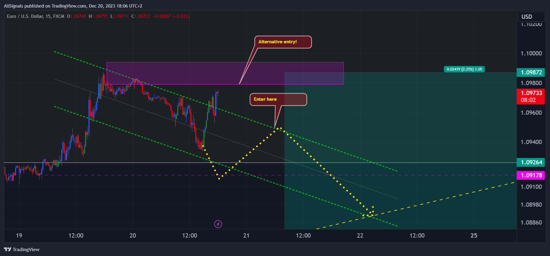 FX:EURUSD Chart Image by AliSignals