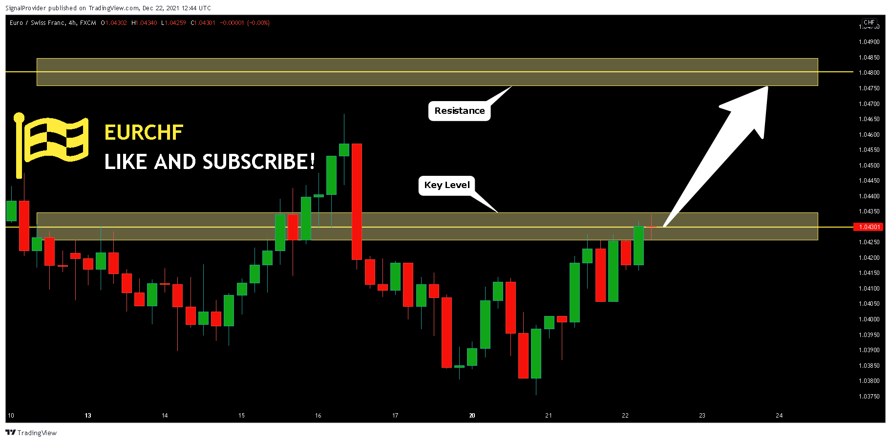 FX:EURCHF Chart Image by SignalProvider
