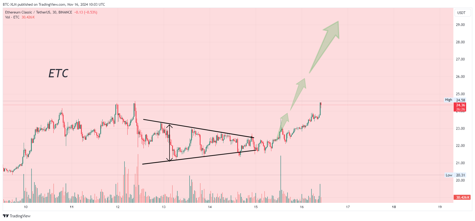 BINANCE:ETCUSDT Chart Image by BTC-XLM