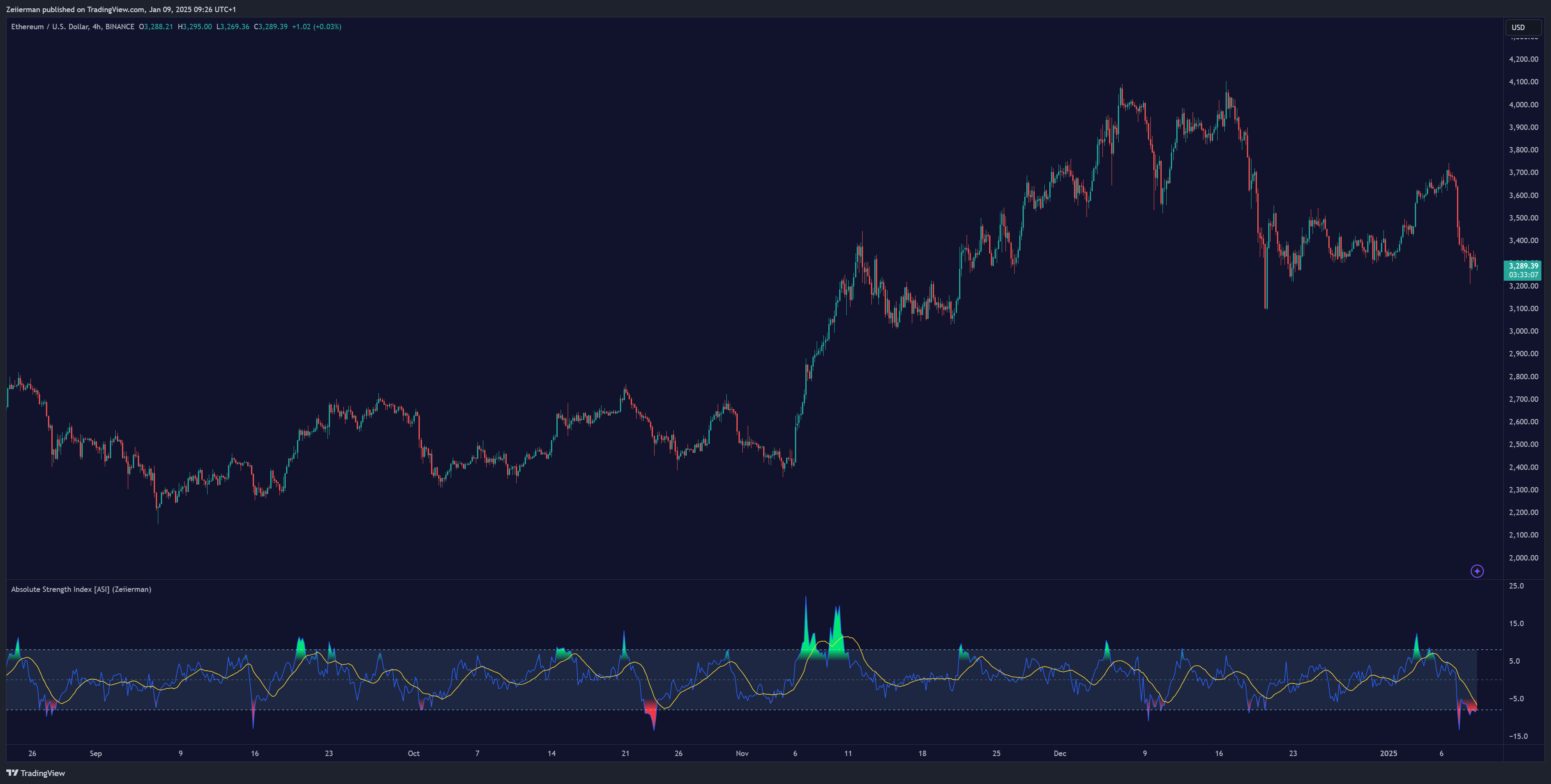 BINANCE:ETHUSD Chart Image by Zeiierman