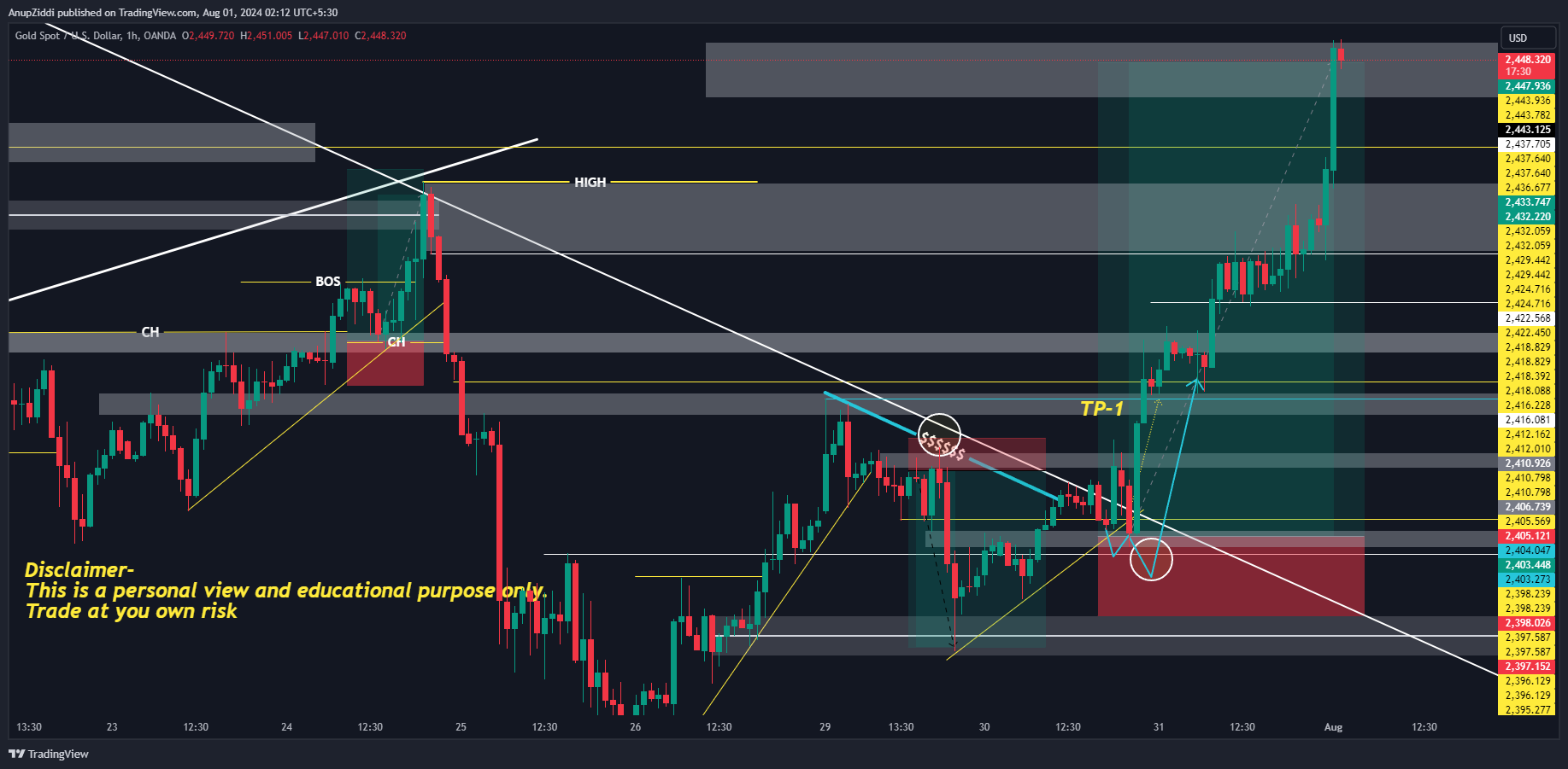 OANDA:XAUUSD Chart Image by AnupZiddi