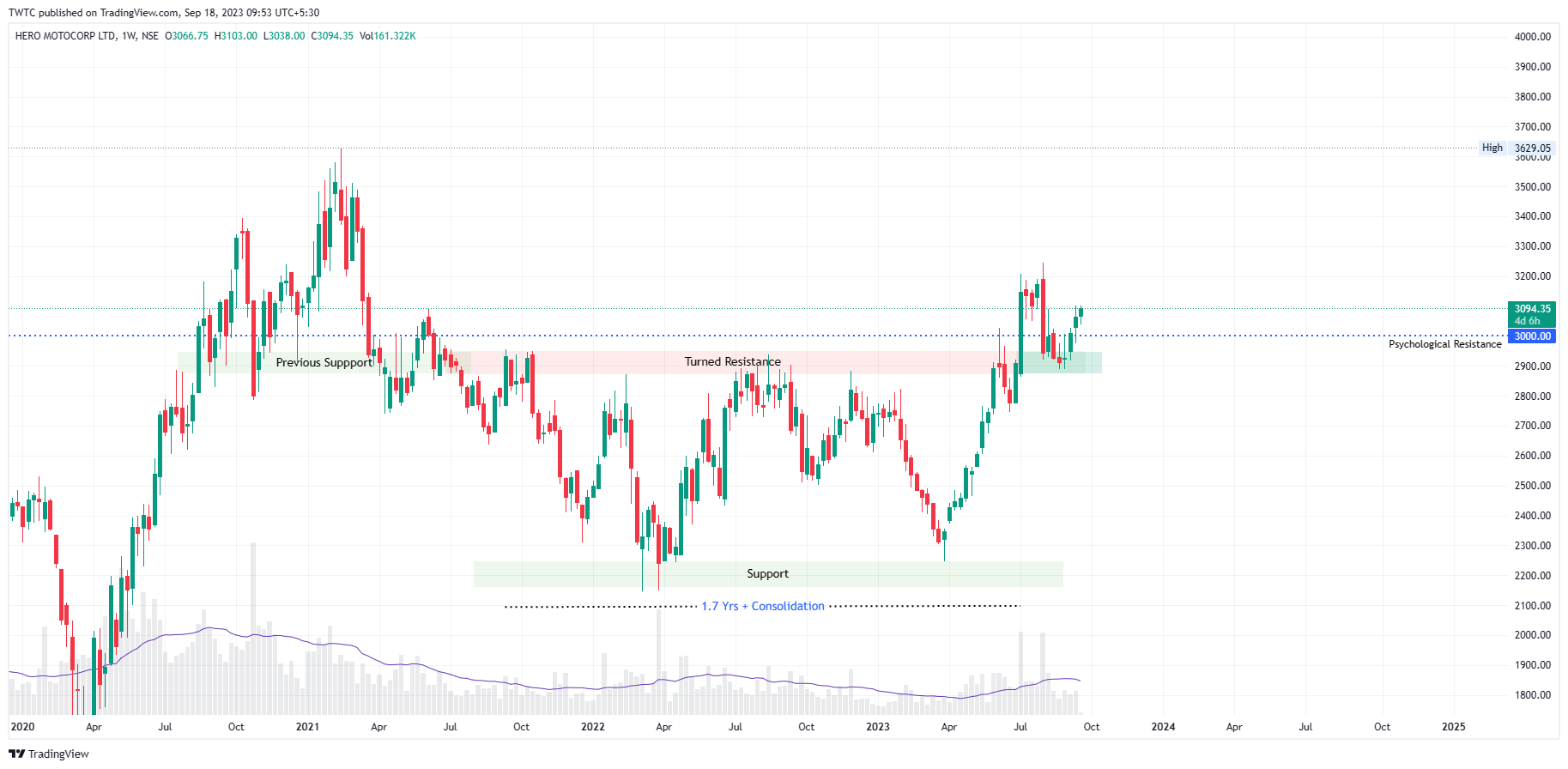 NSE:HEROMOTOCO Chart Image by TheChartereds
