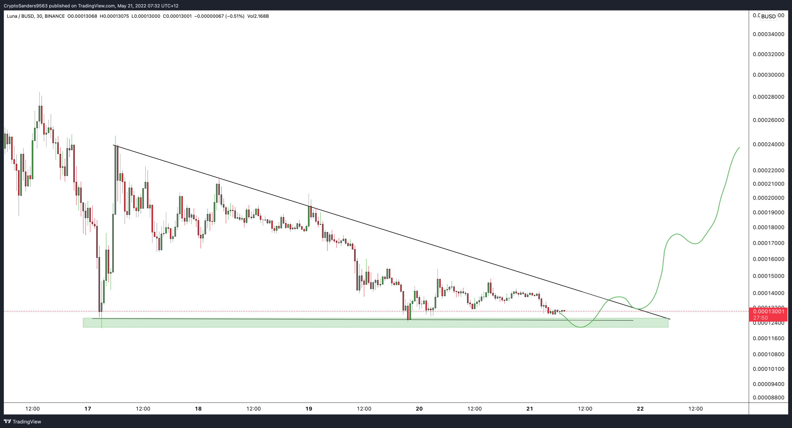 BINANCE:LUNABUSD Chart Image by CryptoSanders9563