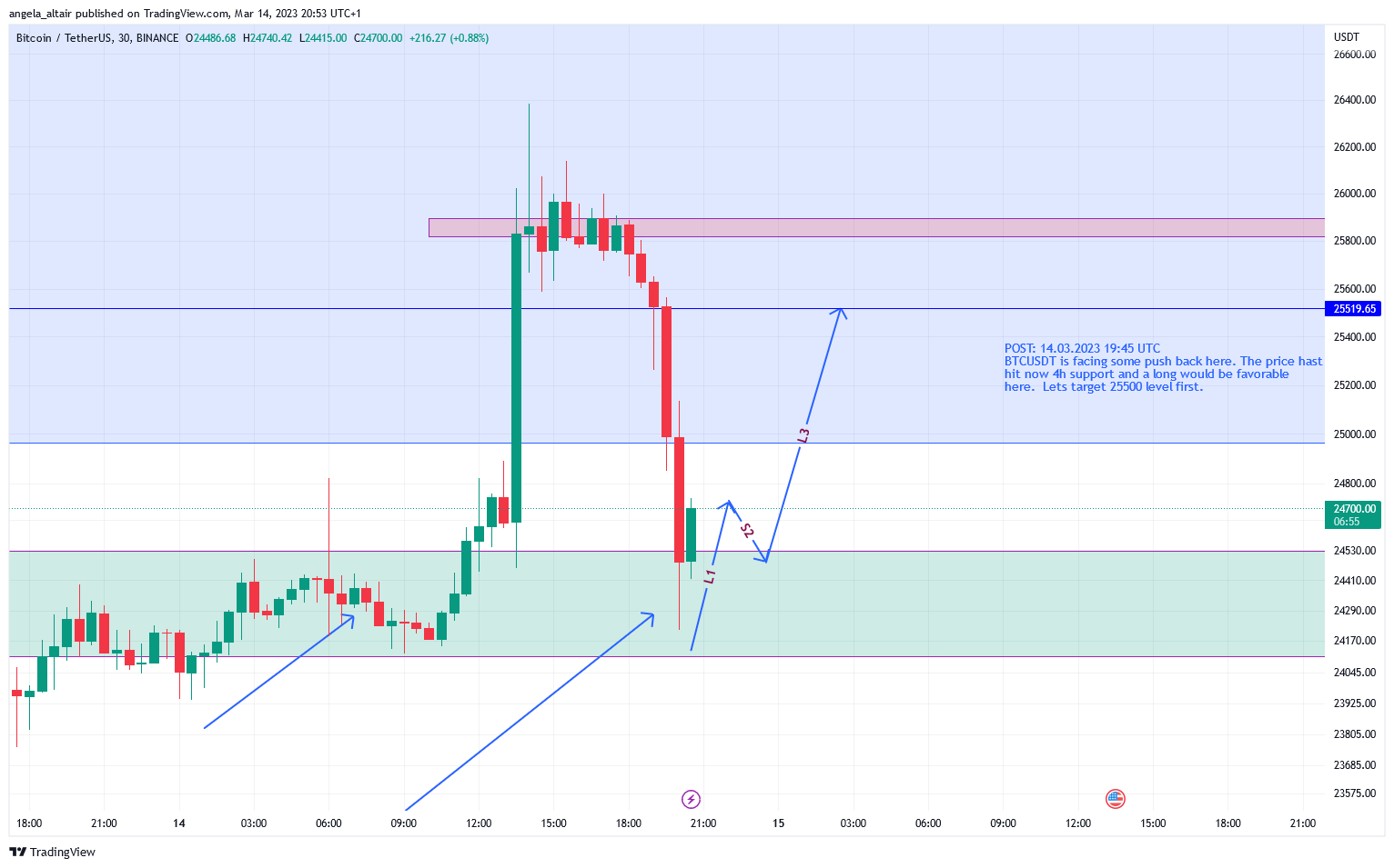 BINANCE:BTCUSDT Chart Image by angela_altair