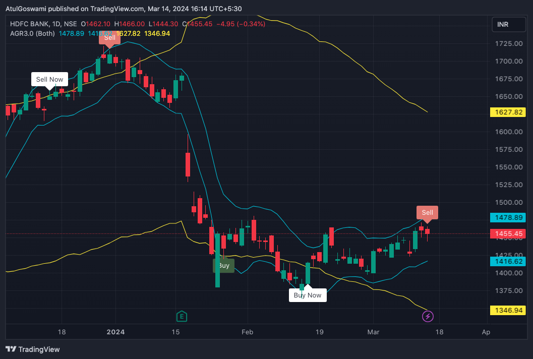 NSE:HDFCBANK Chart Image by Dr_AtulGoswami