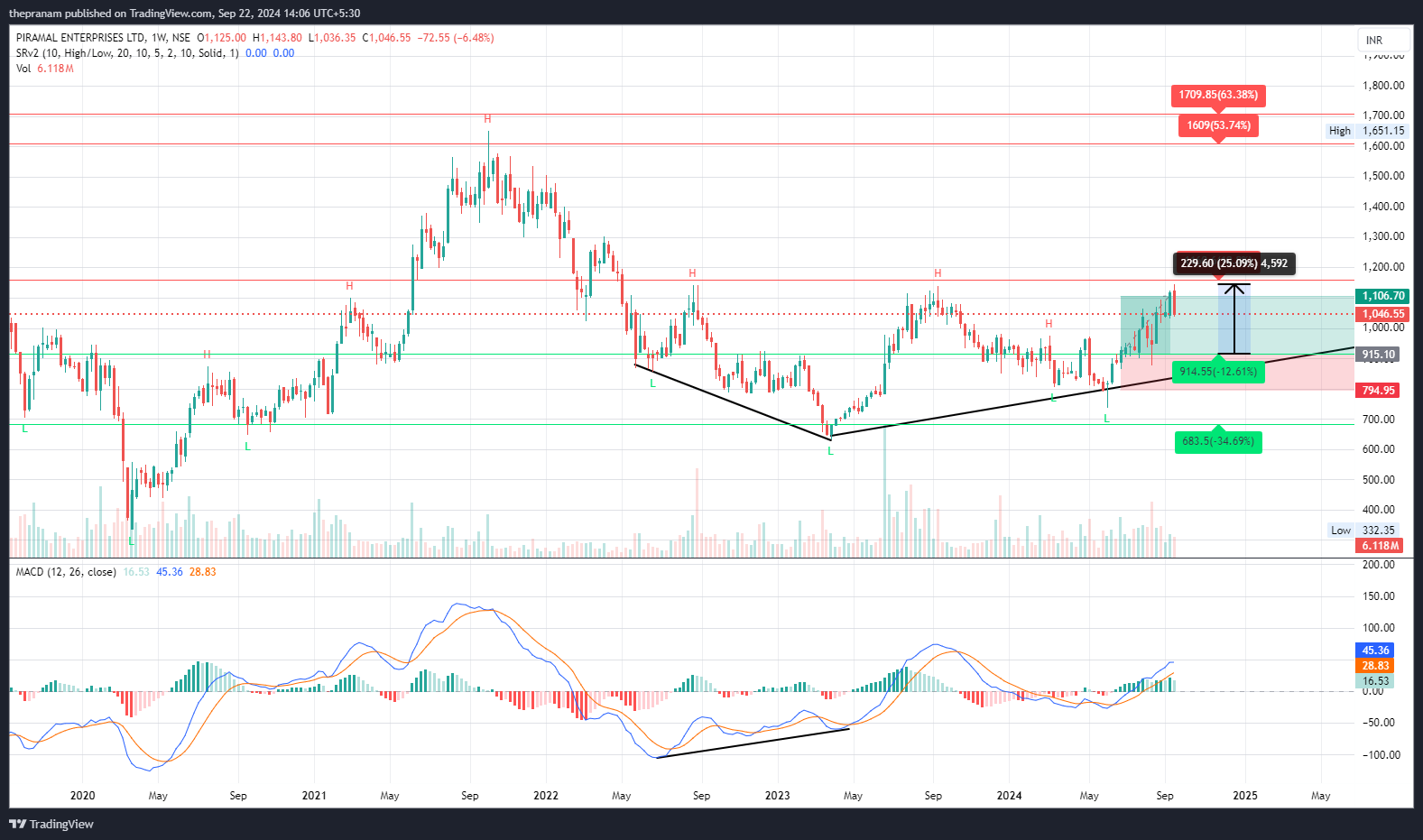 NSE:PEL Chart Image by thepranam