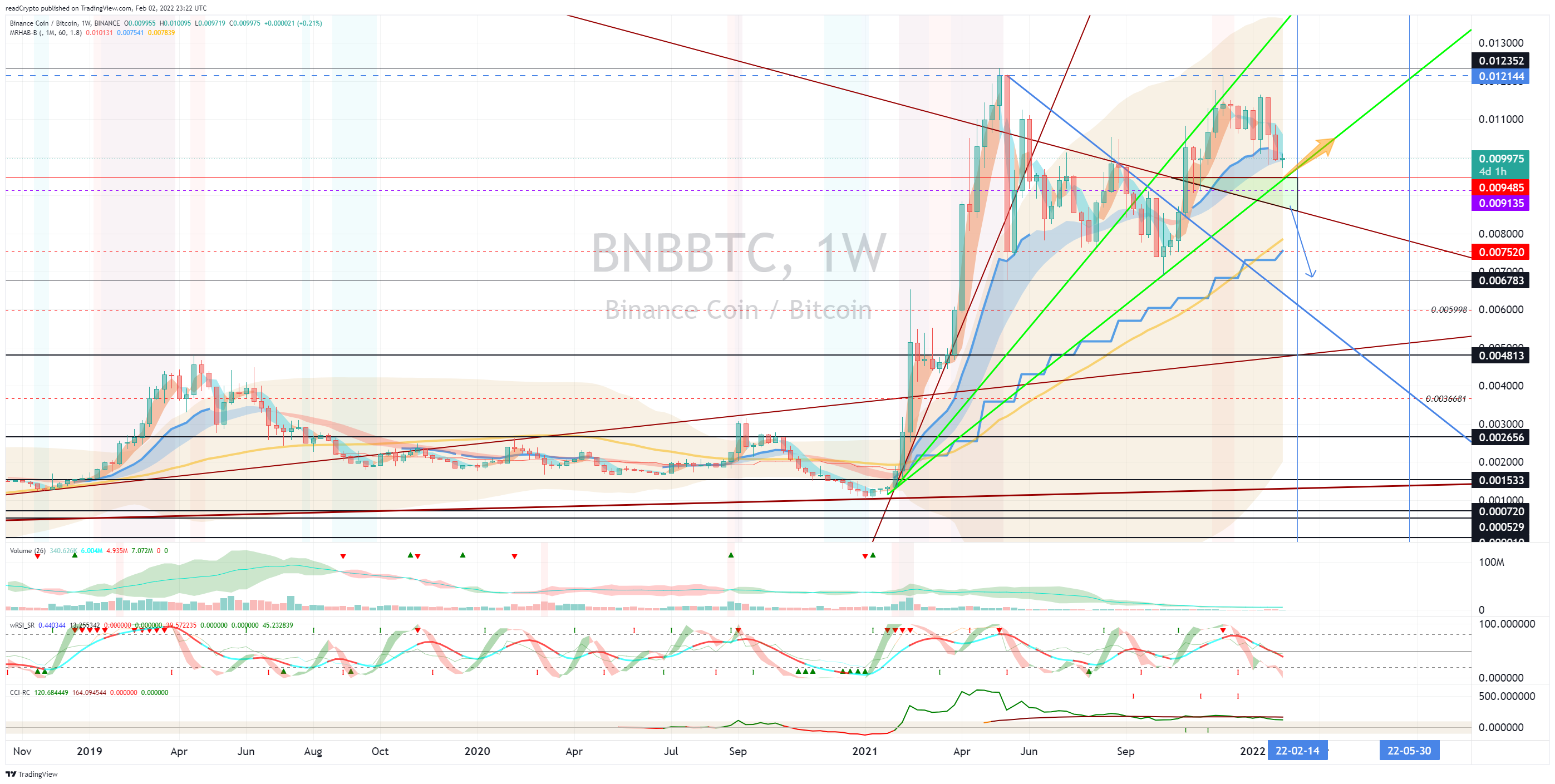 BINANCE:BNBBTC Chart Image by readCrypto