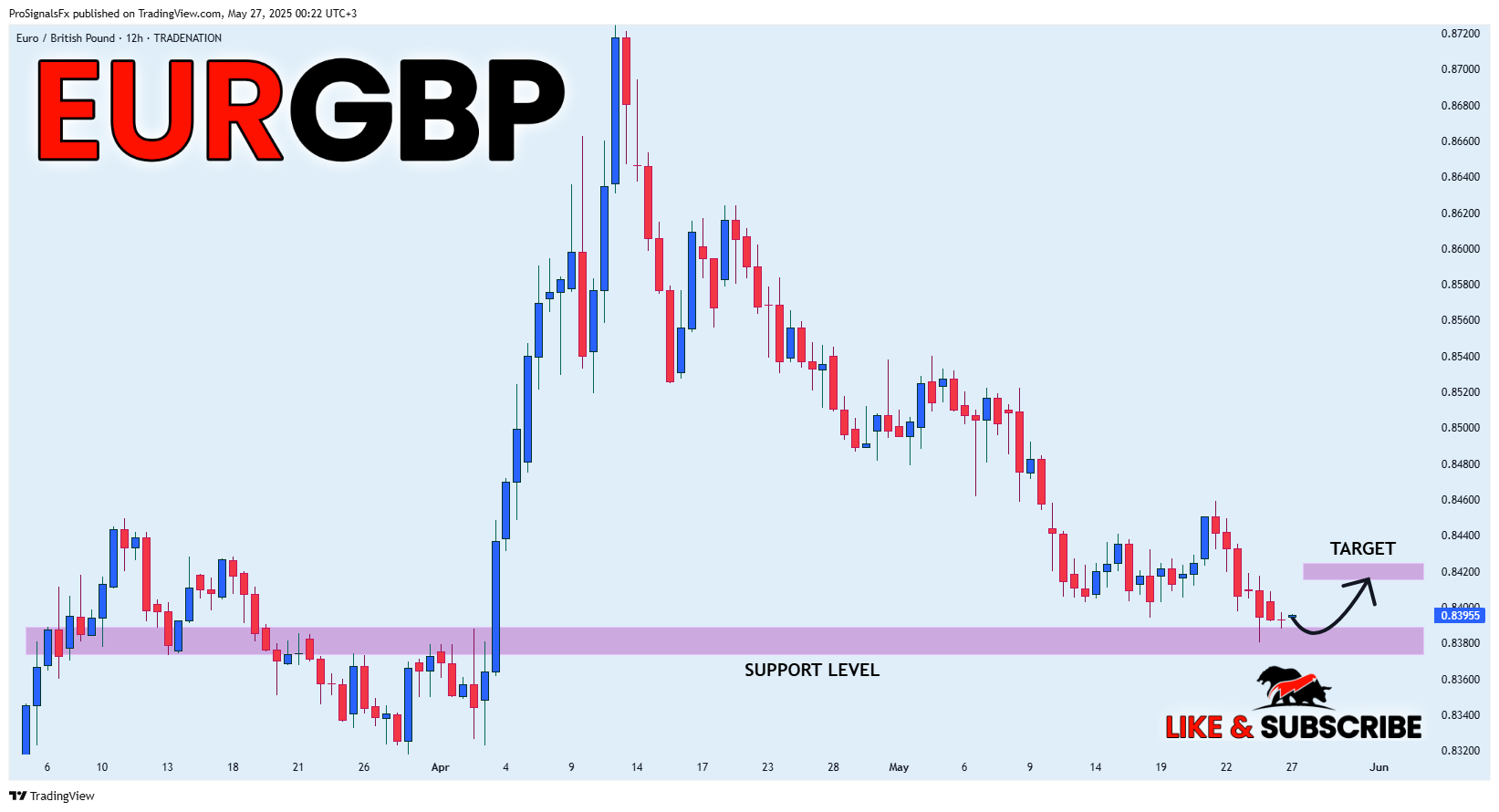 TRADENATION:EURGBP Chart Image by ProSignalsFx