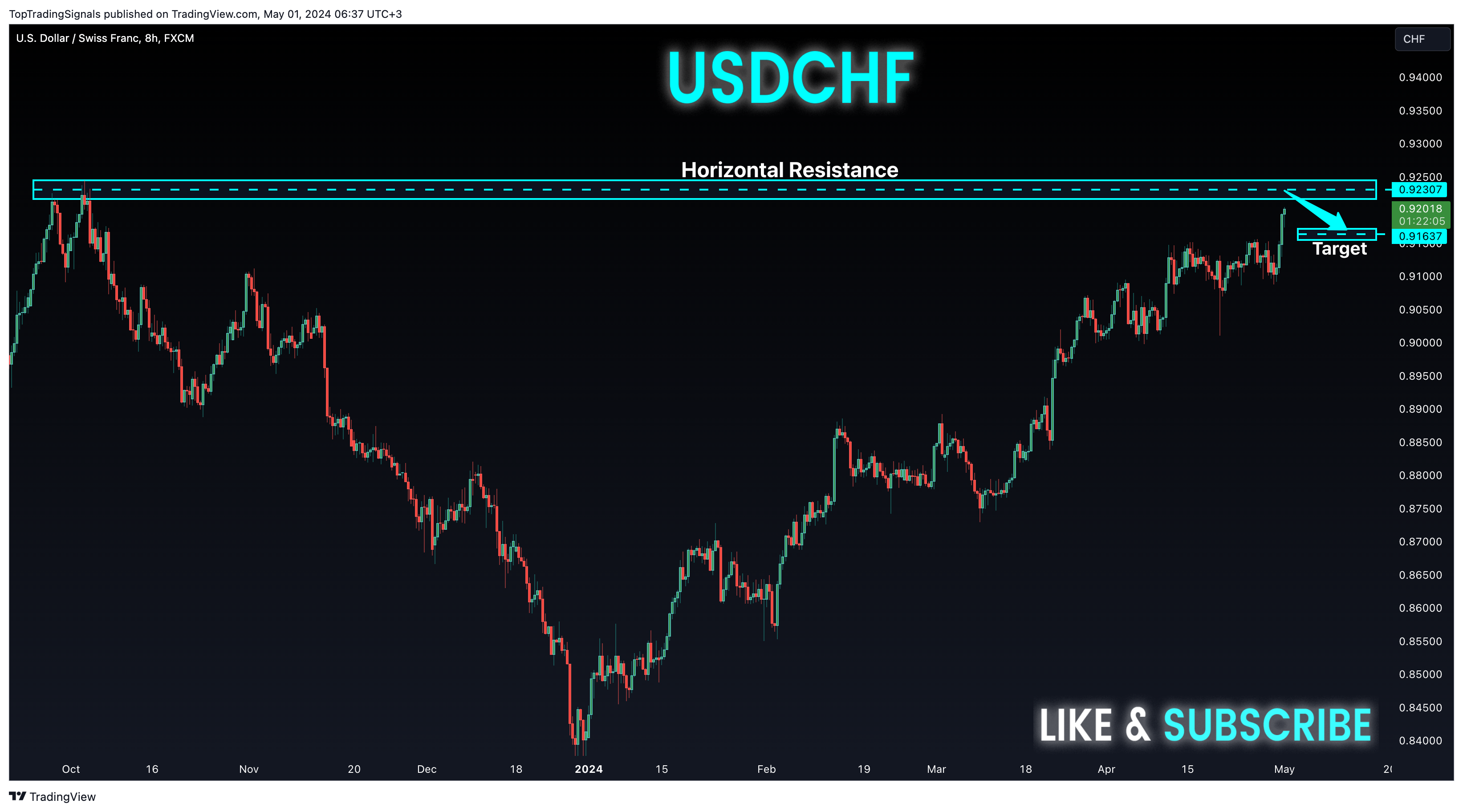 FX:USDCHF Chart Image by TopTradingSignals